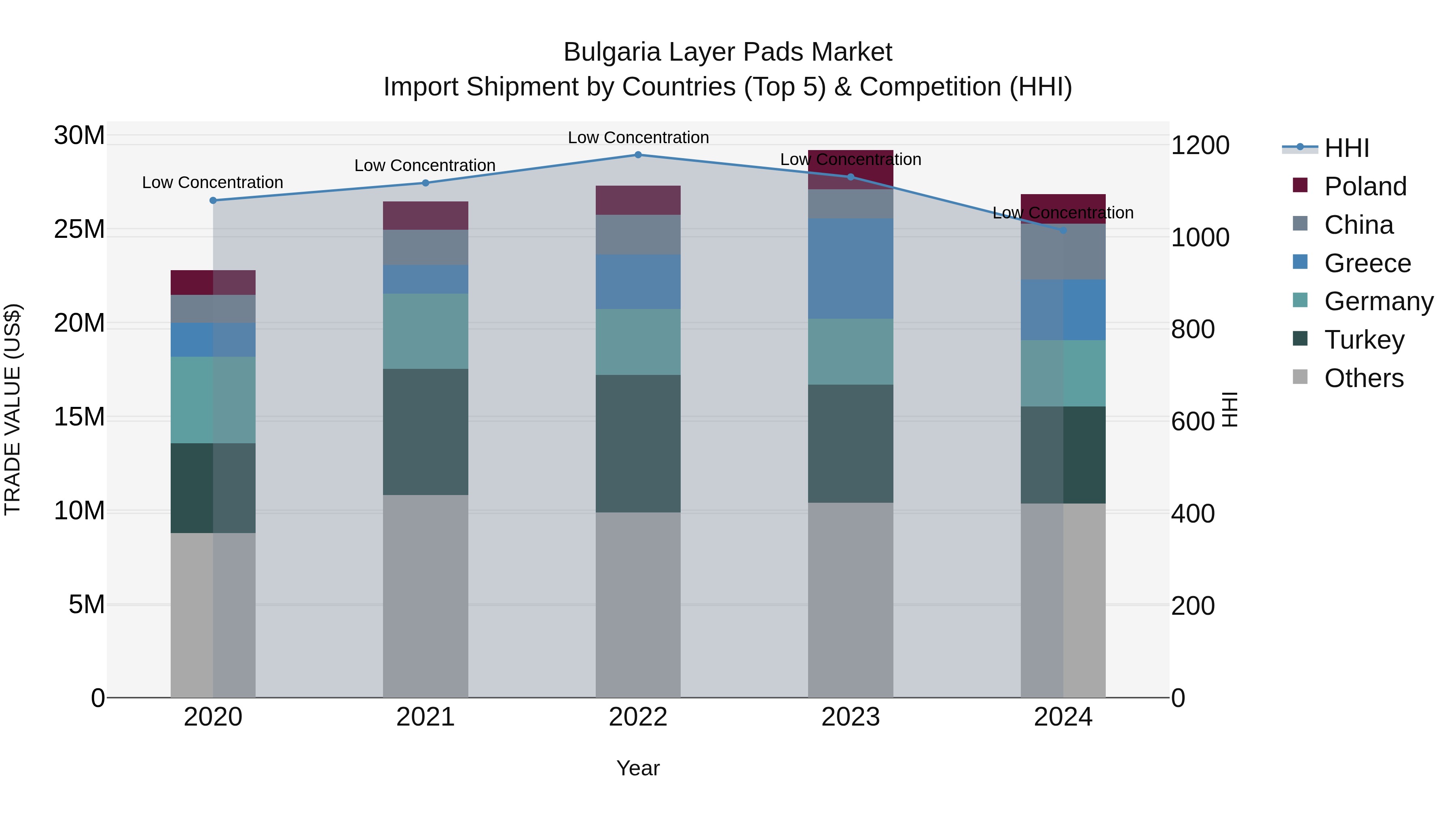 Bulgaria Layer Pads Market Top 5 Importing Countries and Market Competition (HHI) Analysis