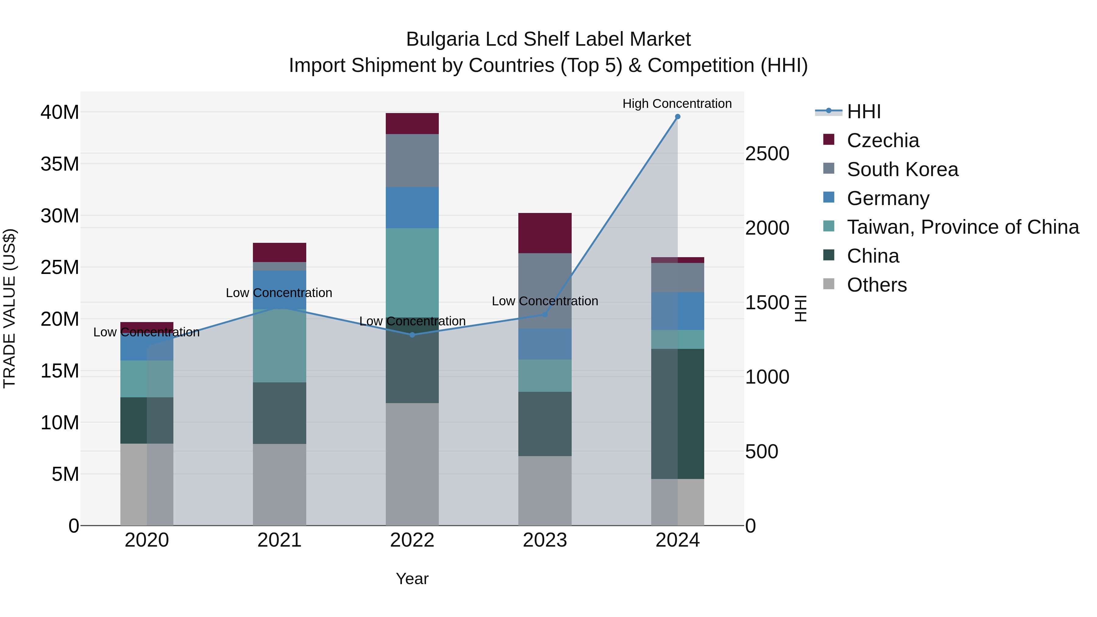 Bulgaria Lcd Shelf Label Market Top 5 Importing Countries and Market Competition (HHI) Analysis
