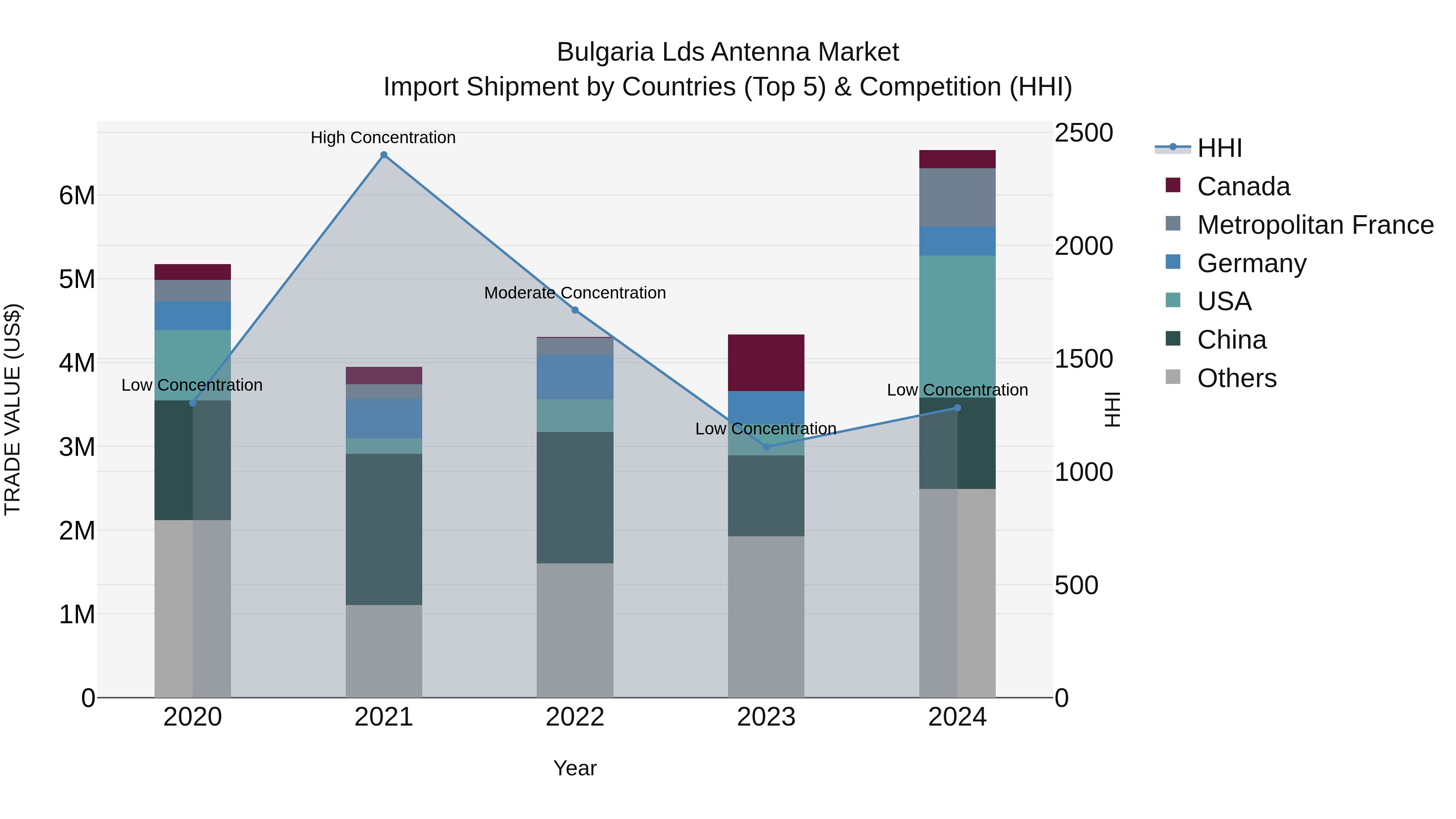 Bulgaria Lds Antenna Market Top 5 Importing Countries and Market Competition (HHI) Analysis