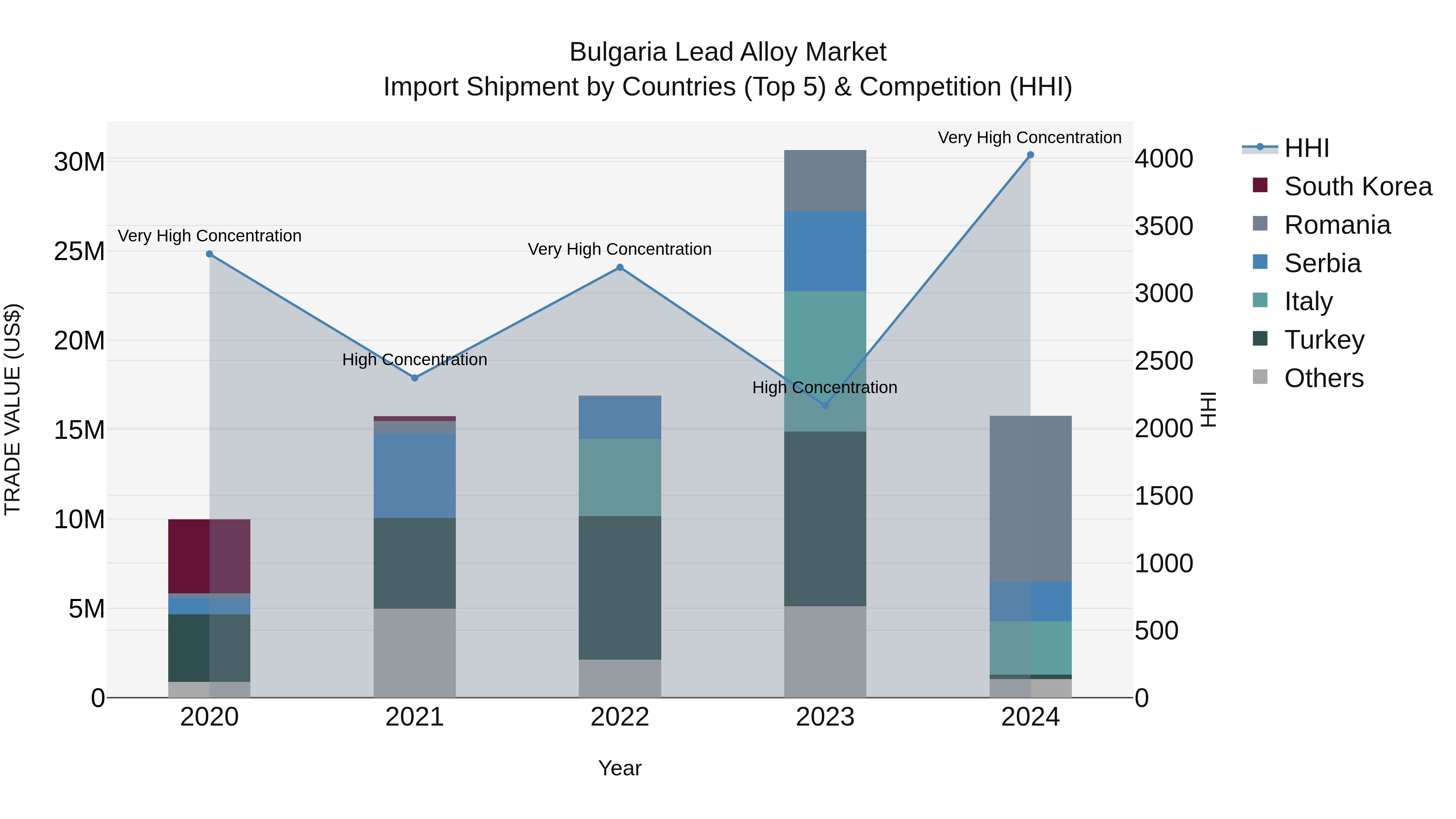 Bulgaria Lead Alloy Market Top 5 Importing Countries and Market Competition (HHI) Analysis