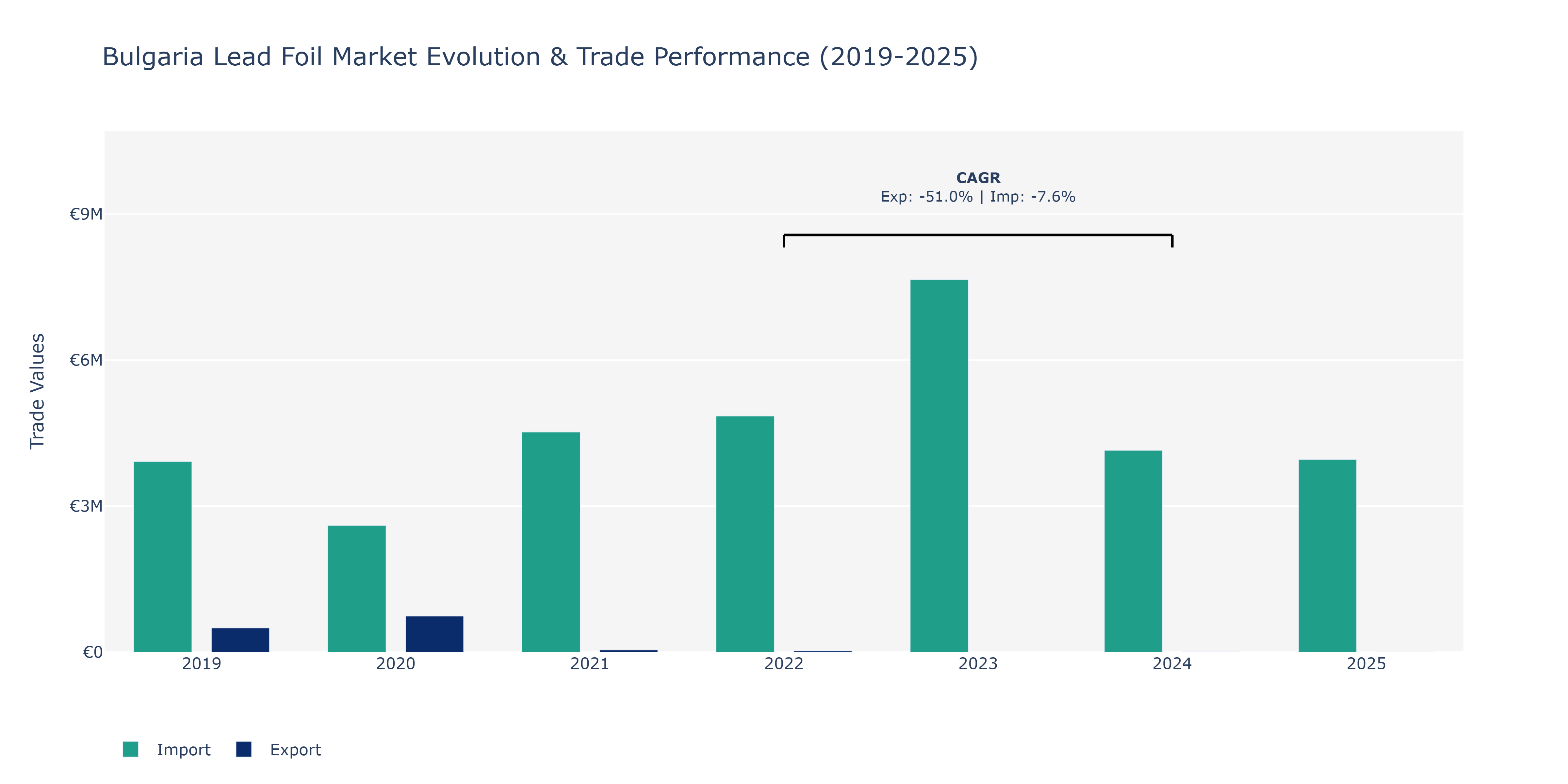 Bulgaria Lead Foil Market: Production & Trade Performance (2019-2025)