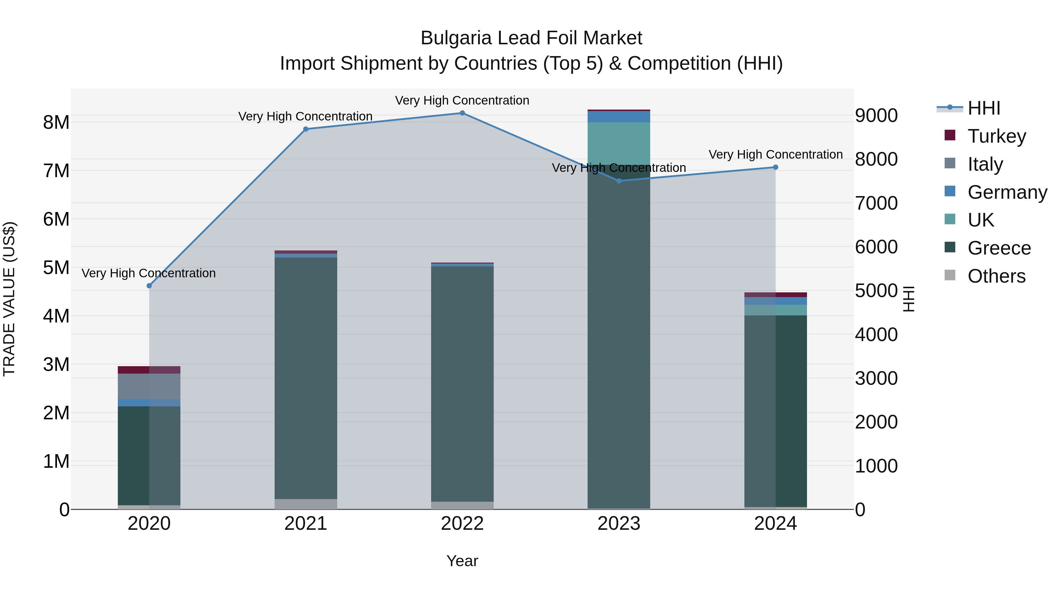 Bulgaria Lead Foil Market Top 5 Importing Countries and Market Competition (HHI) Analysis