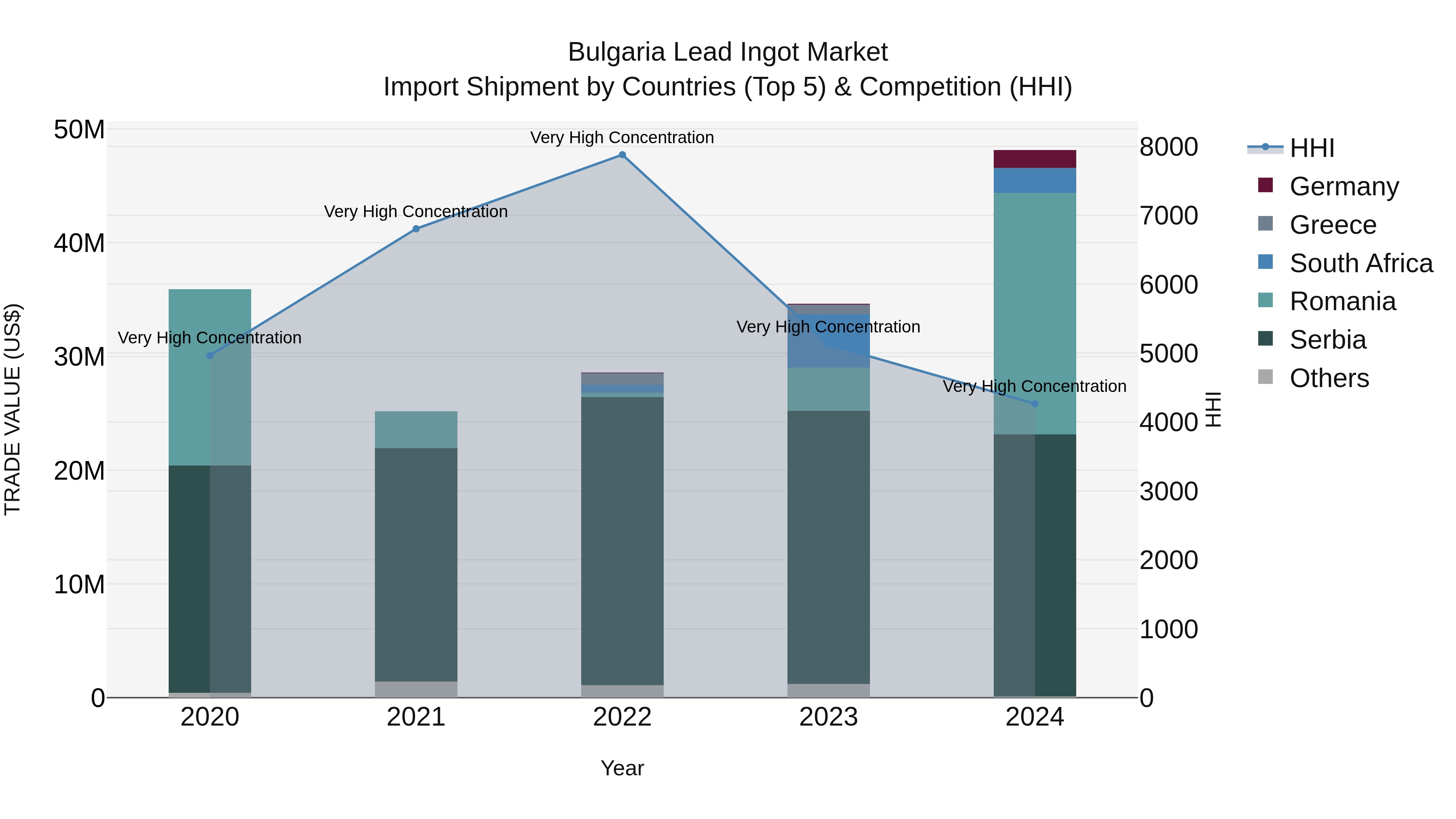 Bulgaria Lead Ingot Market Top 5 Importing Countries and Market Competition (HHI) Analysis
