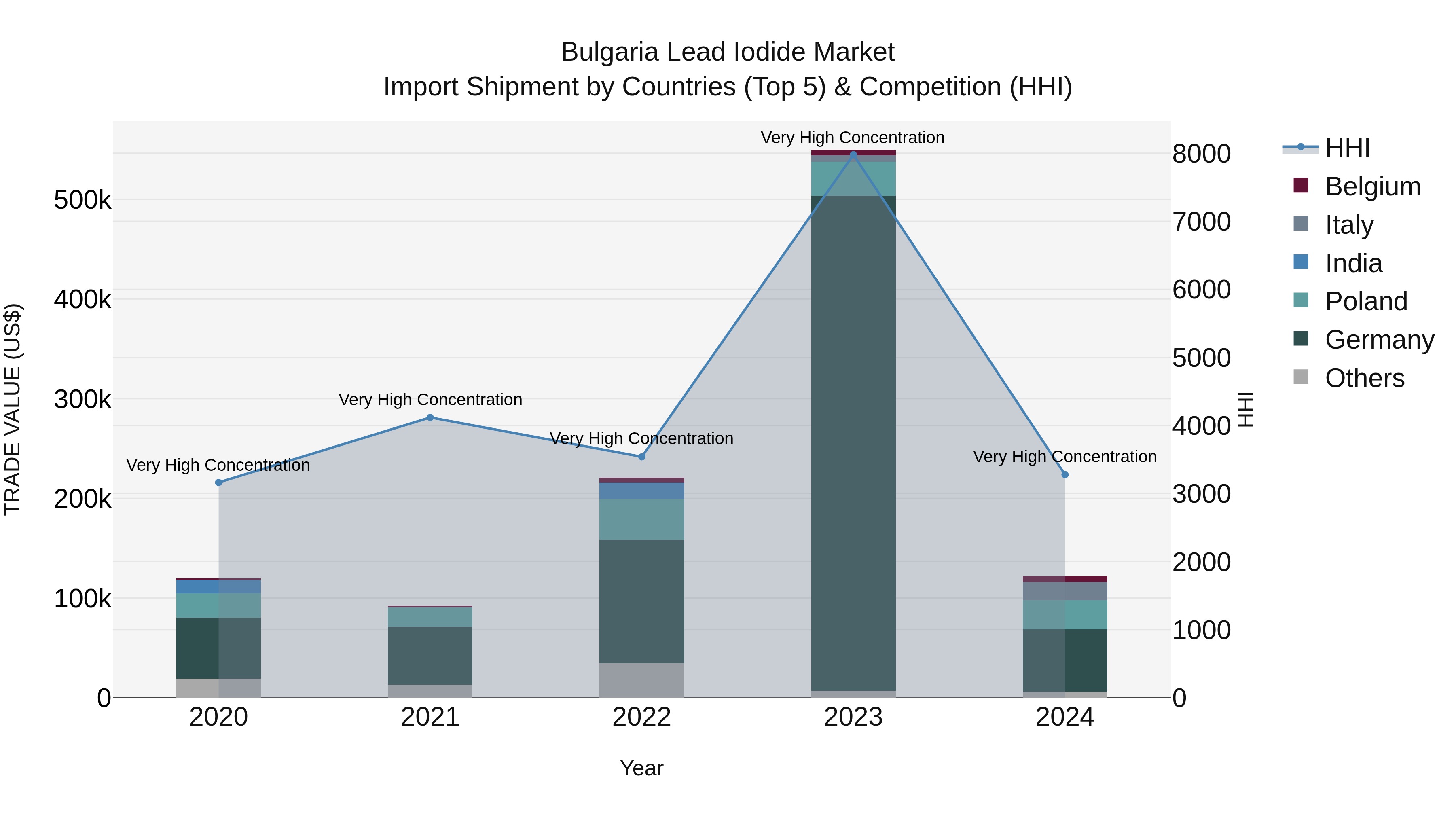 Bulgaria Lead Iodide Market Top 5 Importing Countries and Market Competition (HHI) Analysis