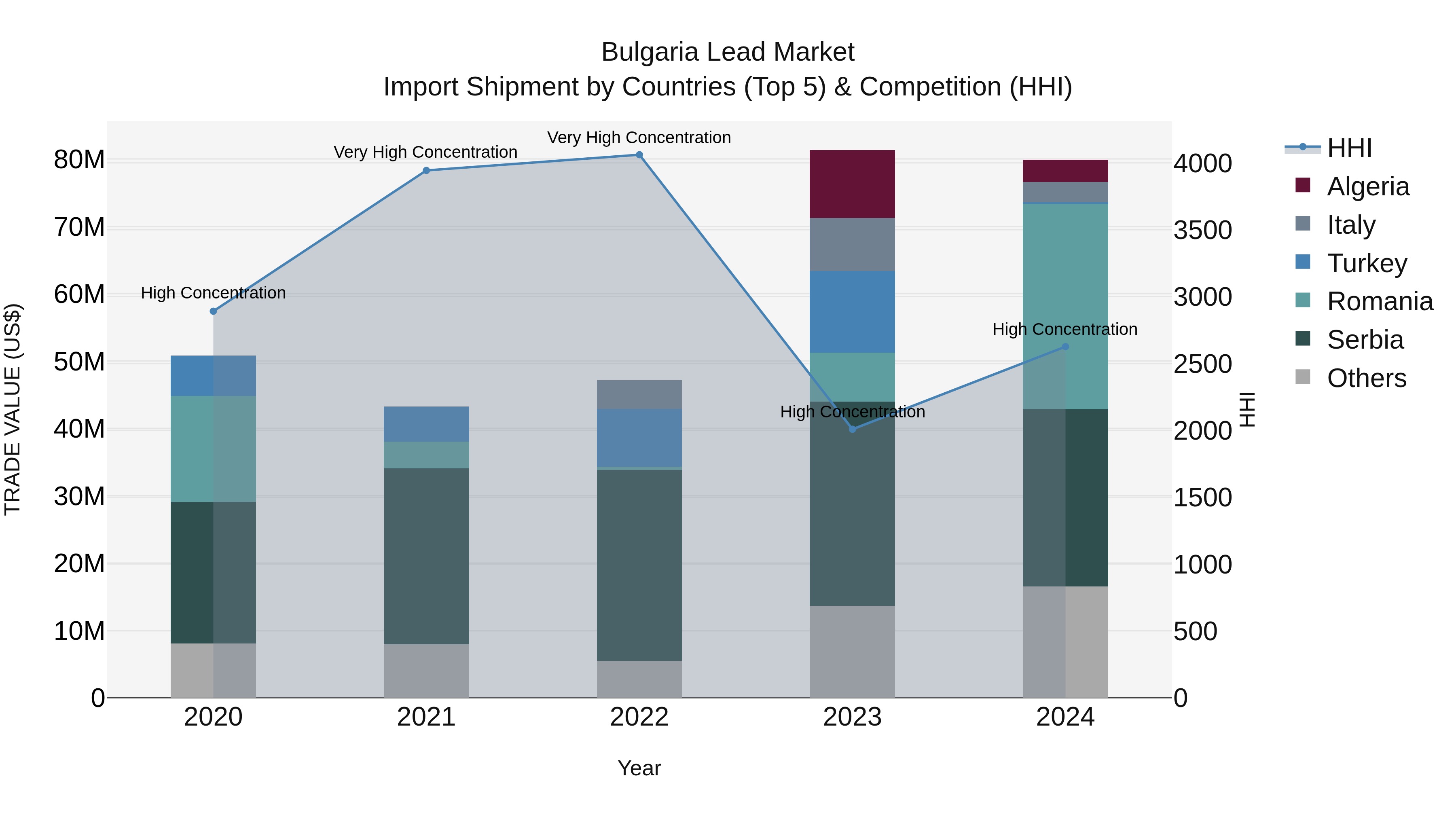Bulgaria Lead Market Top 5 Importing Countries and Market Competition (HHI) Analysis