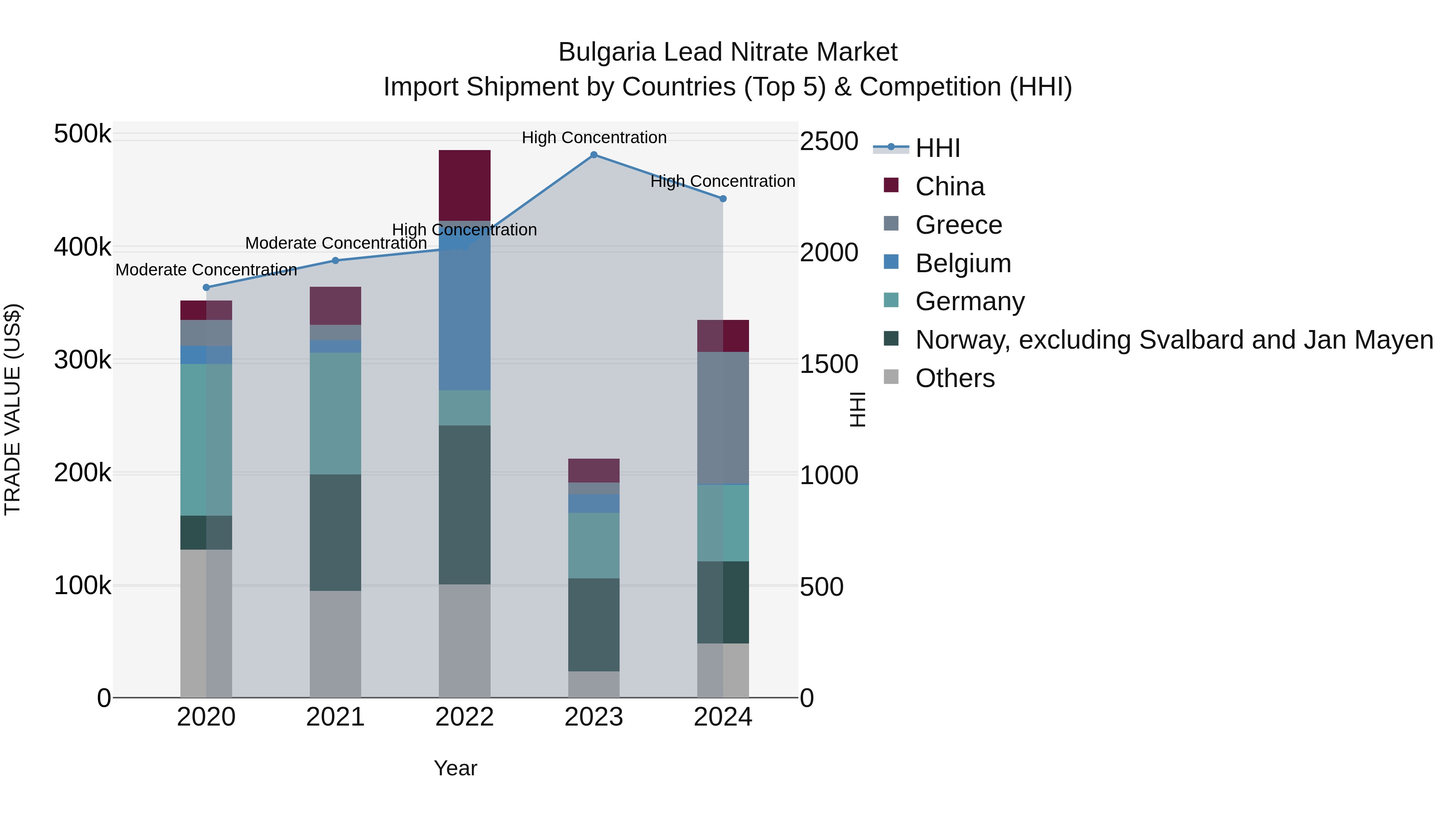 Bulgaria Lead Nitrate Market Top 5 Importing Countries and Market Competition (HHI) Analysis
