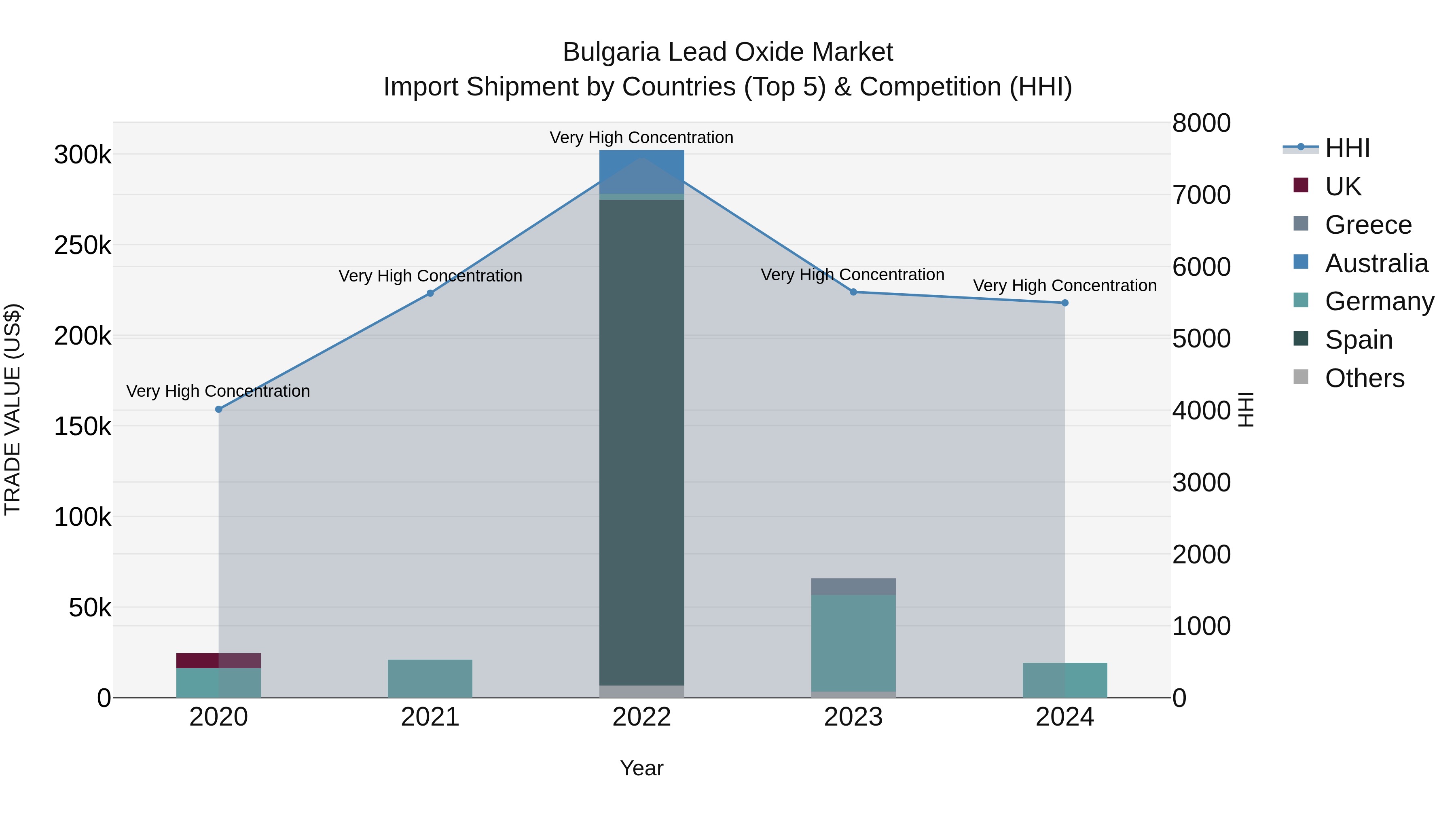Bulgaria Lead Oxide Market Top 5 Importing Countries and Market Competition (HHI) Analysis