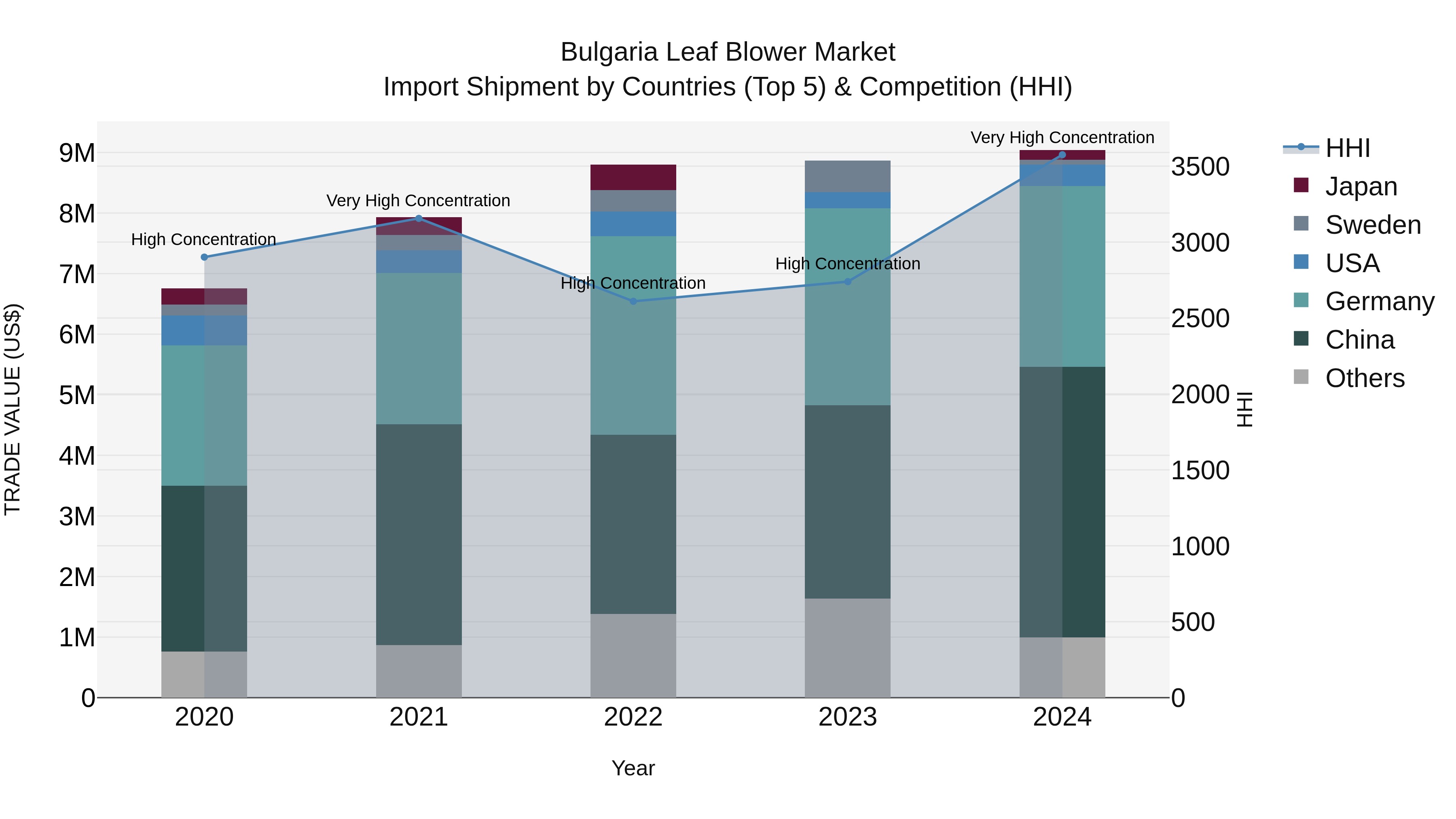 Bulgaria Leaf Blower Market Top 5 Importing Countries and Market Competition (HHI) Analysis