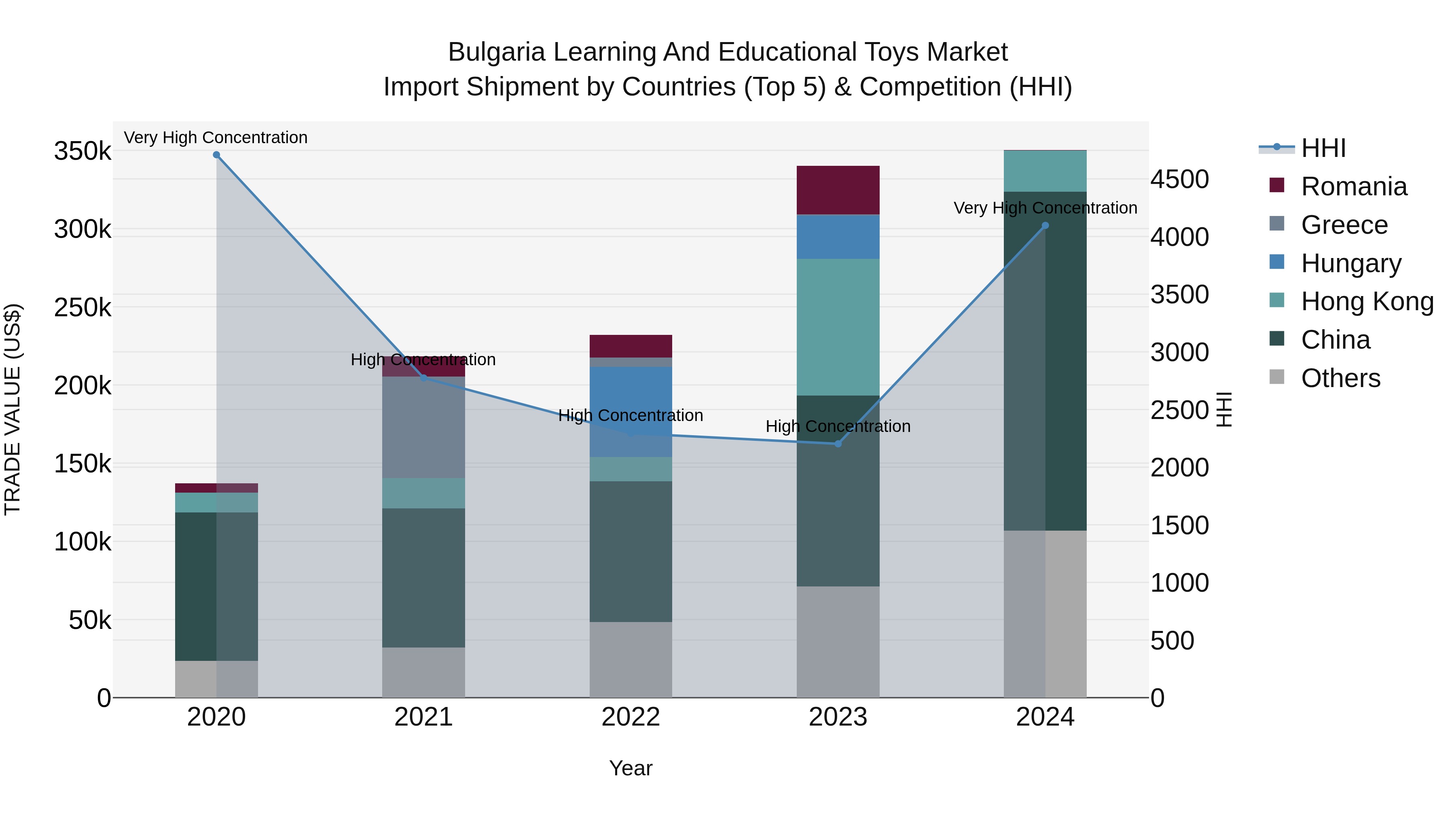 Bulgaria Learning and Educational Toys Market Top 5 Importing Countries and Market Competition (HHI) Analysis