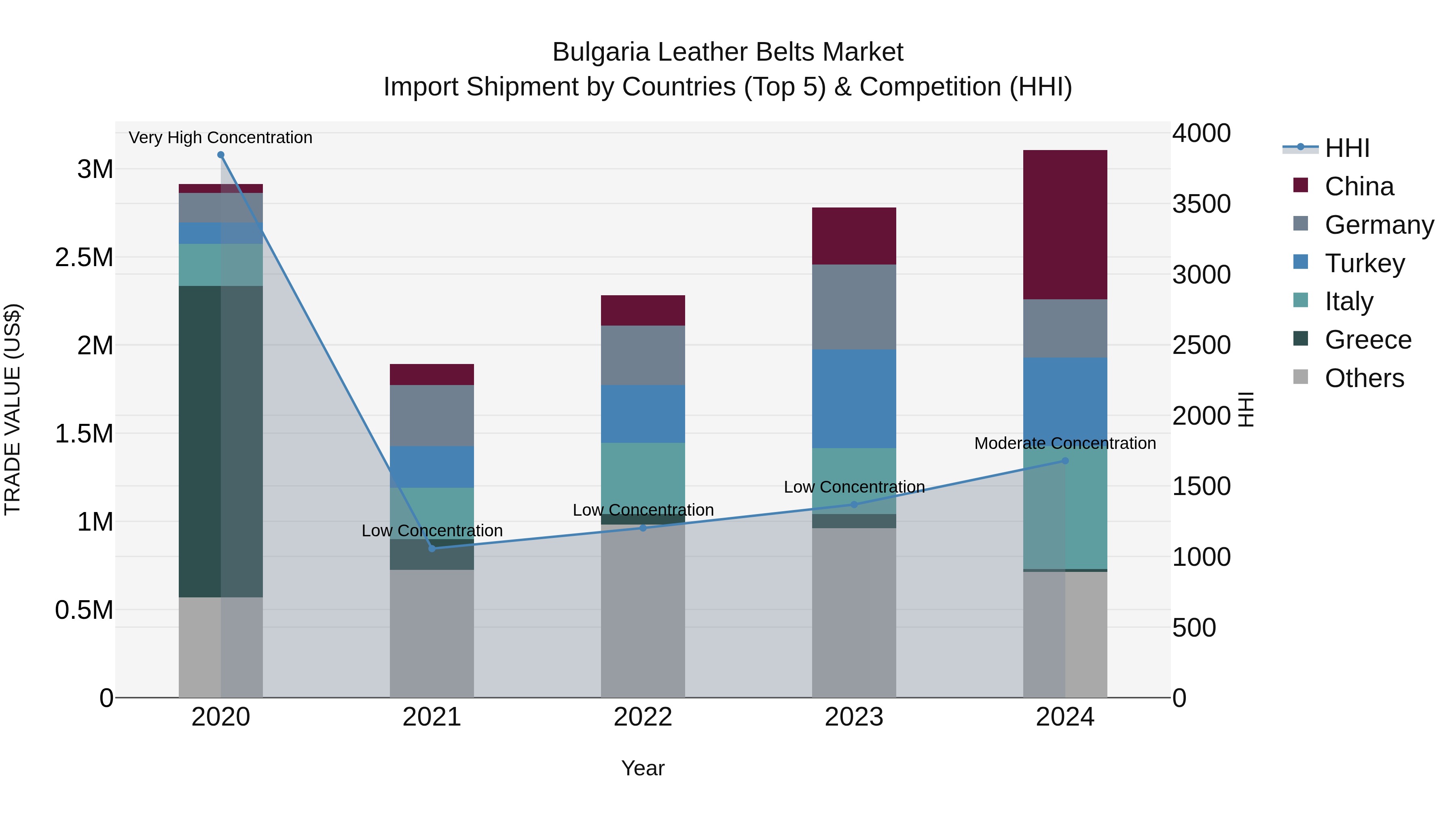 Bulgaria Leather Belts Market Top 5 Importing Countries and Market Competition (HHI) Analysis