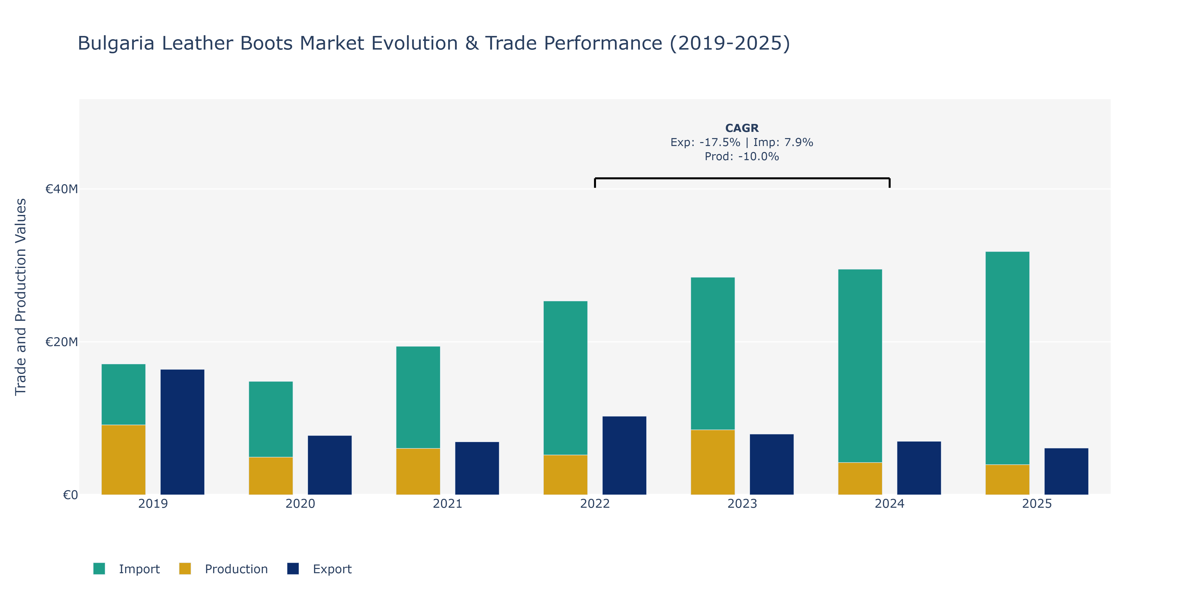 Bulgaria Leather Boots Market: Production & Trade Performance (2019-2025)