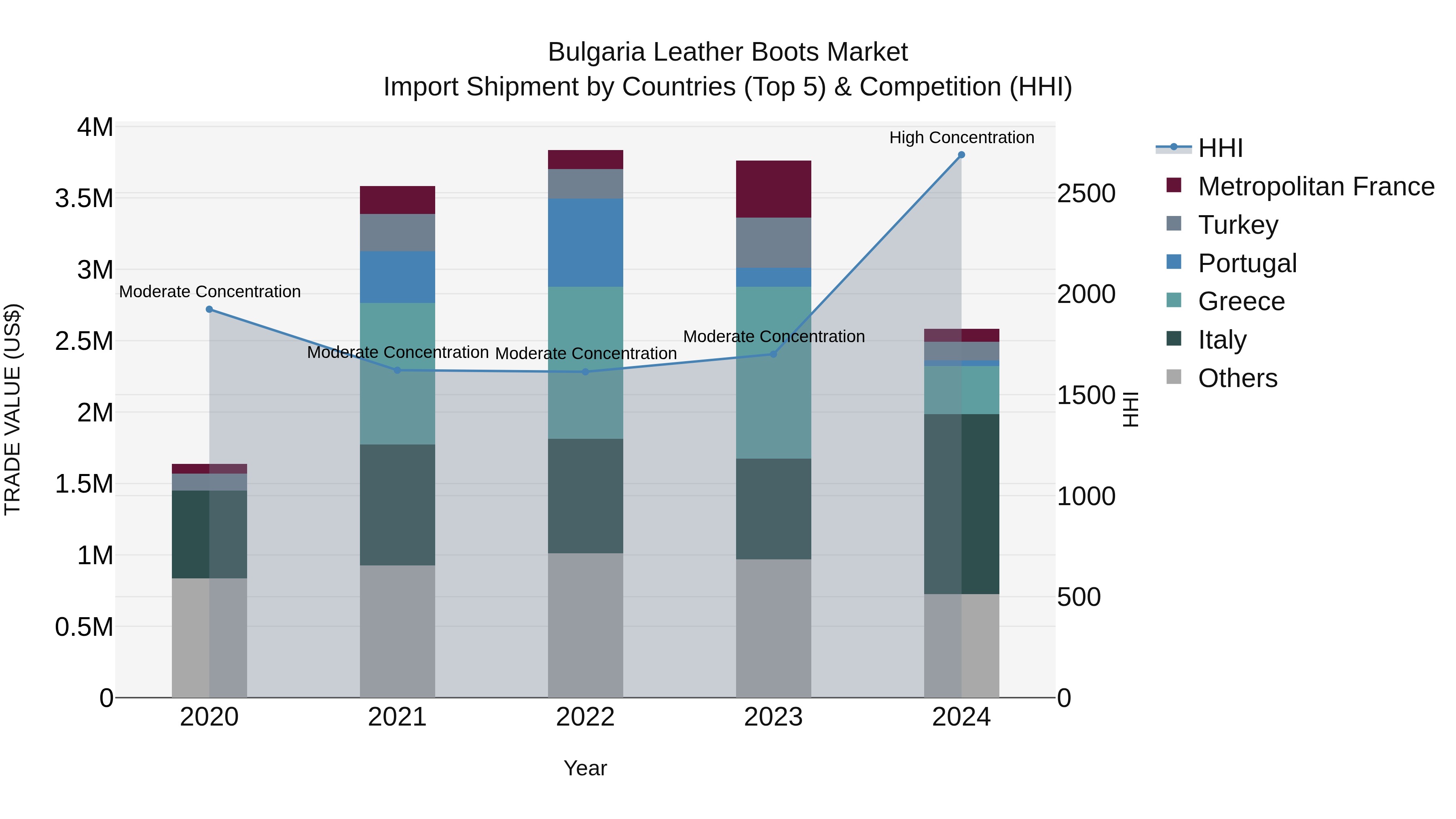 Bulgaria Leather Boots Market Top 5 Importing Countries and Market Competition (HHI) Analysis