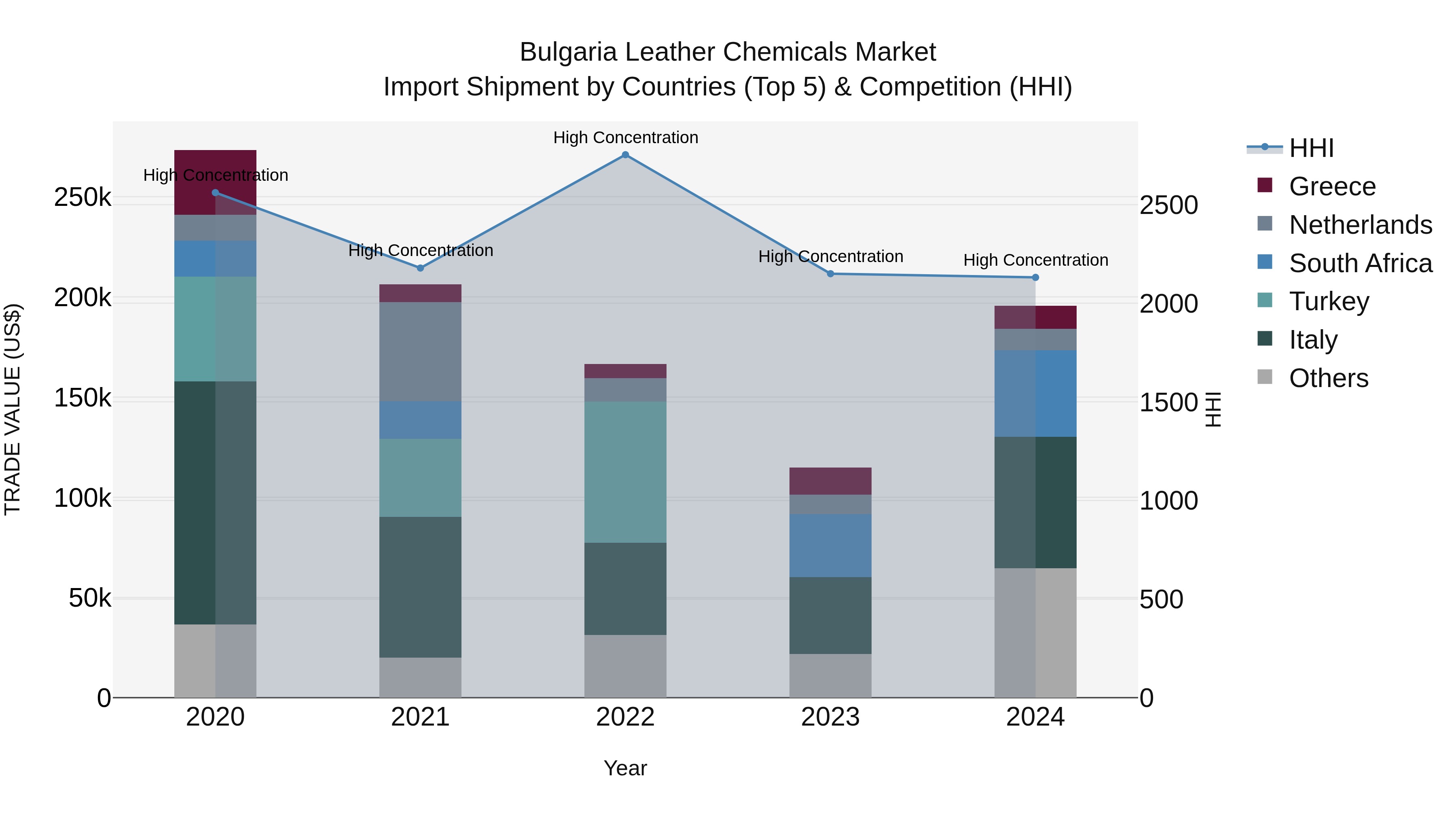Bulgaria Leather Chemicals Market Top 5 Importing Countries and Market Competition (HHI) Analysis