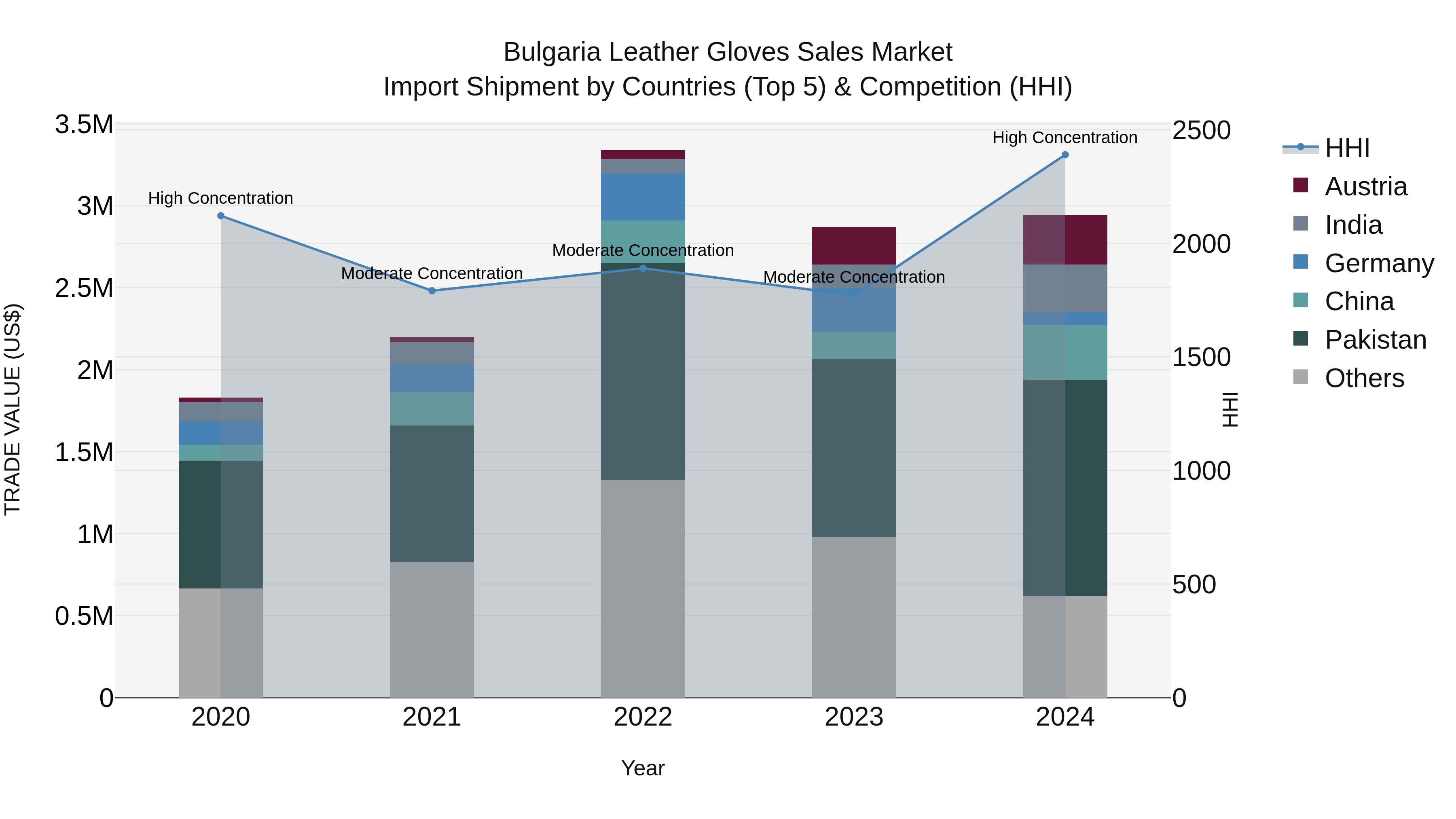 Bulgaria Leather Gloves Sales Market Top 5 Importing Countries and Market Competition (HHI) Analysis