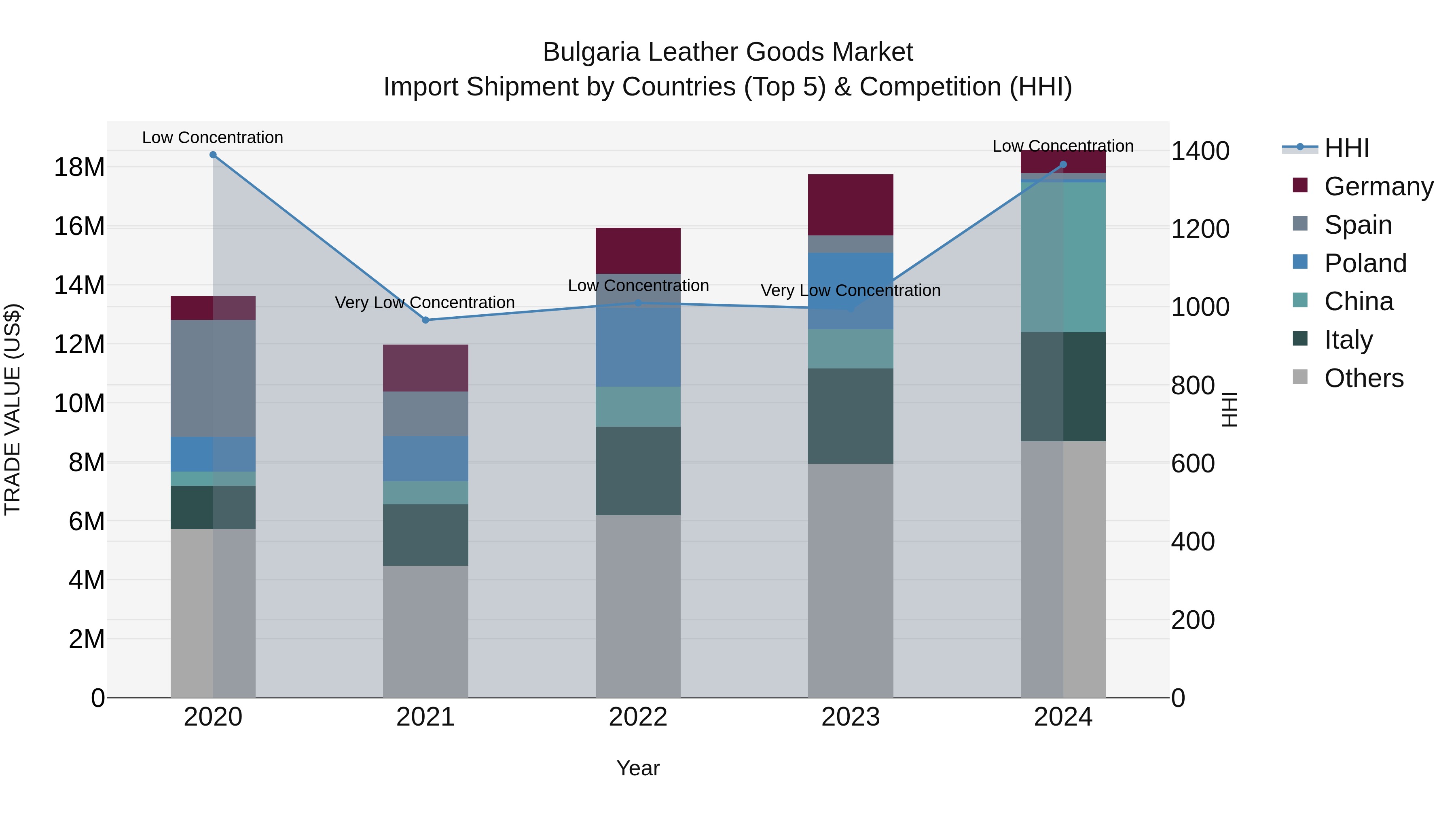Bulgaria Leather Goods Market Top 5 Importing Countries and Market Competition (HHI) Analysis