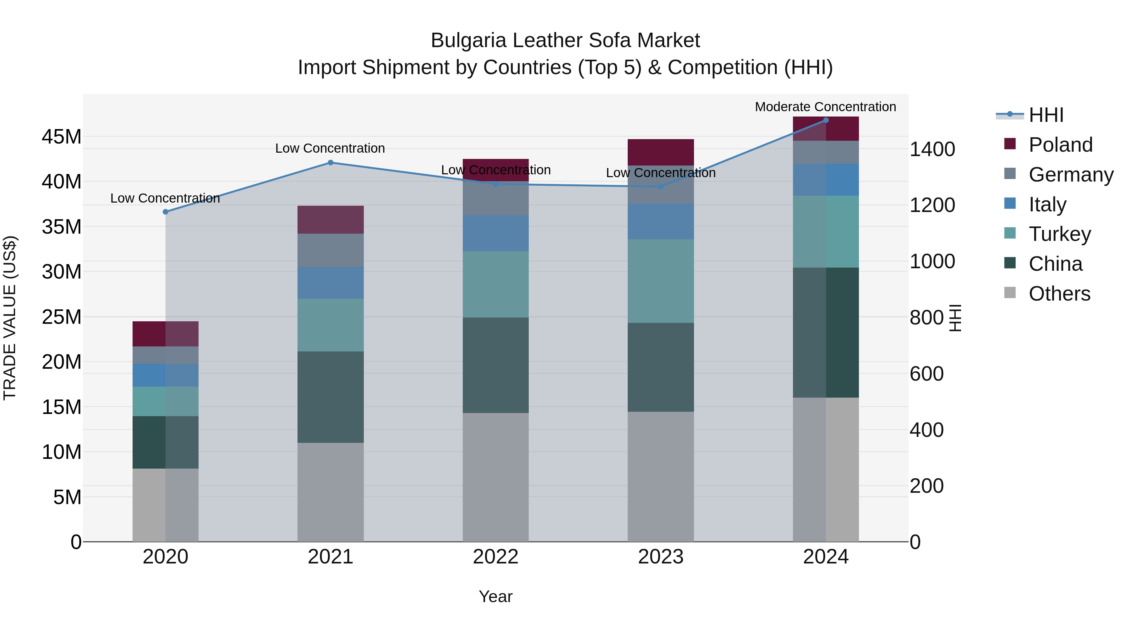 Bulgaria Leather Sofa Market Top 5 Importing Countries and Market Competition (HHI) Analysis