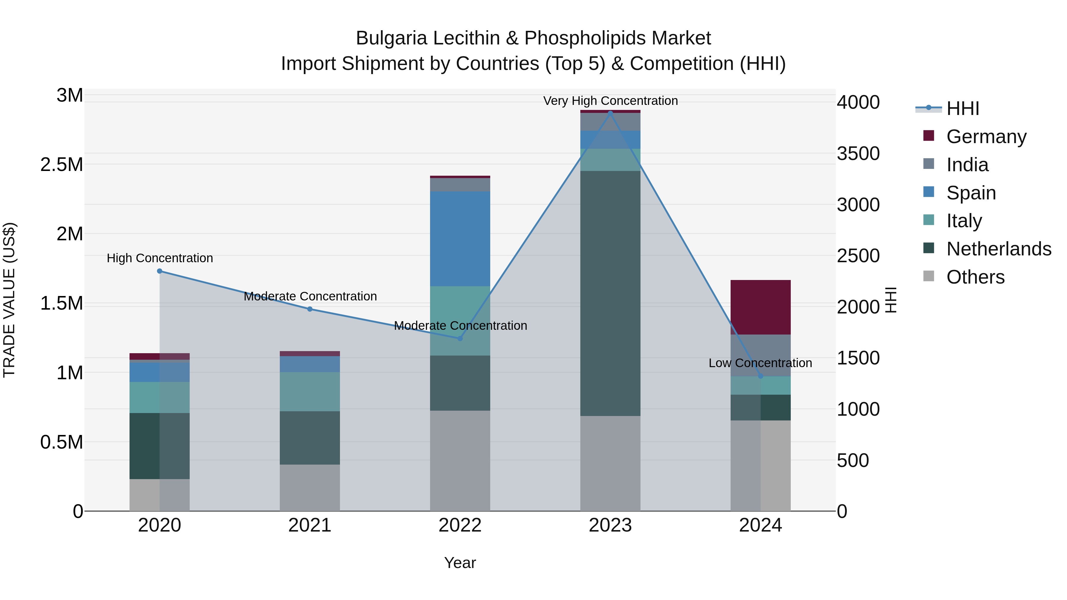 Bulgaria Lecithin & Phospholipids Market Top 5 Importing Countries and Market Competition (HHI) Analysis