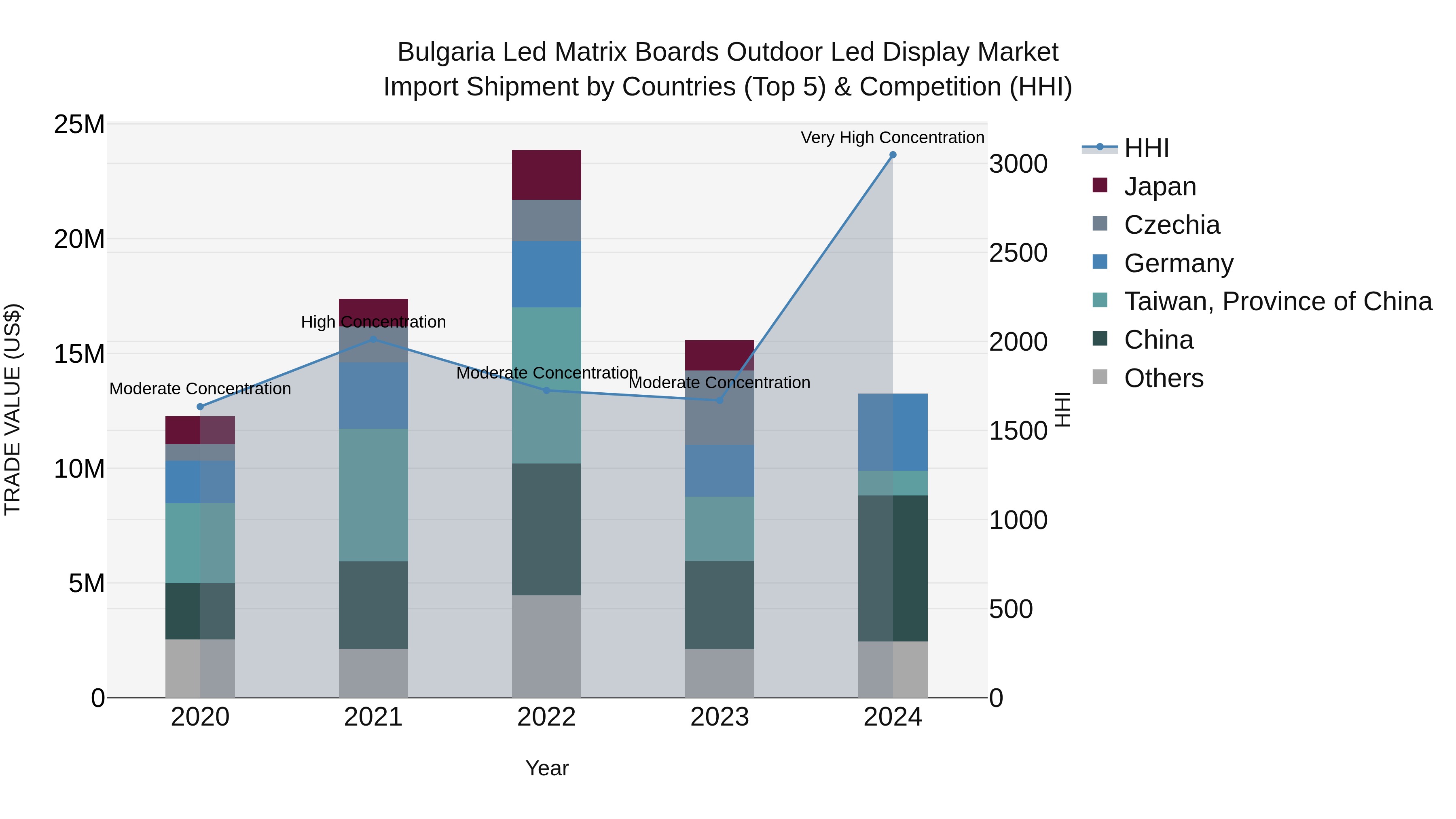 Bulgaria Led Matrix Boards Outdoor Led Display Market Top 5 Importing Countries and Market Competition (HHI) Analysis