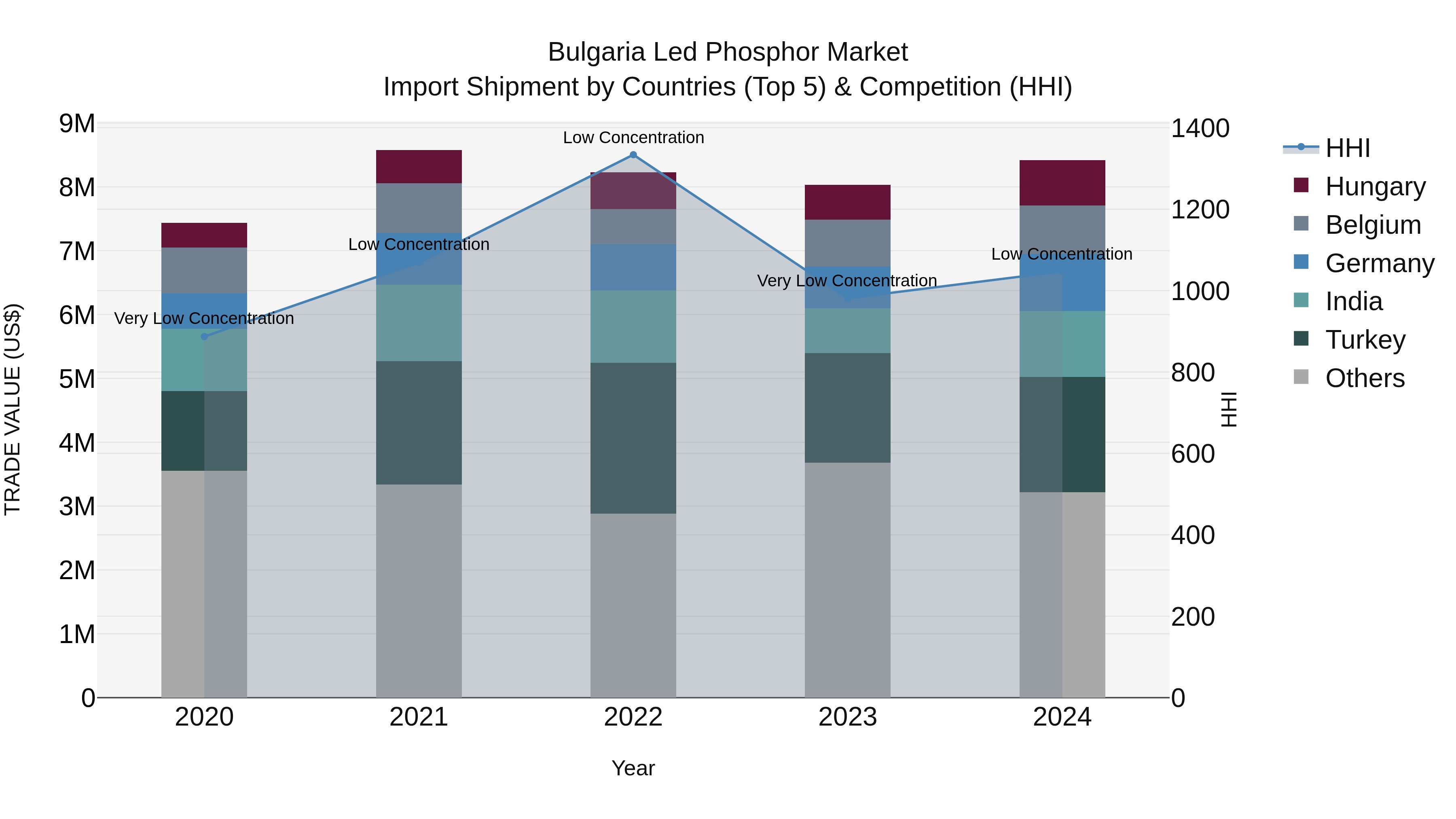 Bulgaria Led Phosphor Market Top 5 Importing Countries and Market Competition (HHI) Analysis