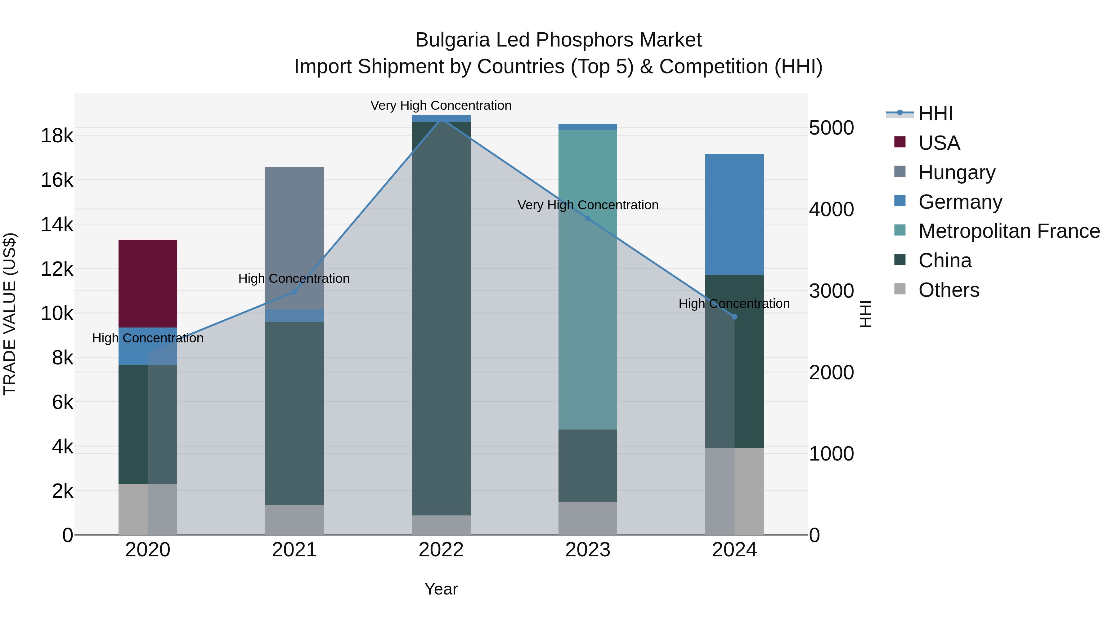 Bulgaria Led Phosphors Market Top 5 Importing Countries and Market Competition (HHI) Analysis