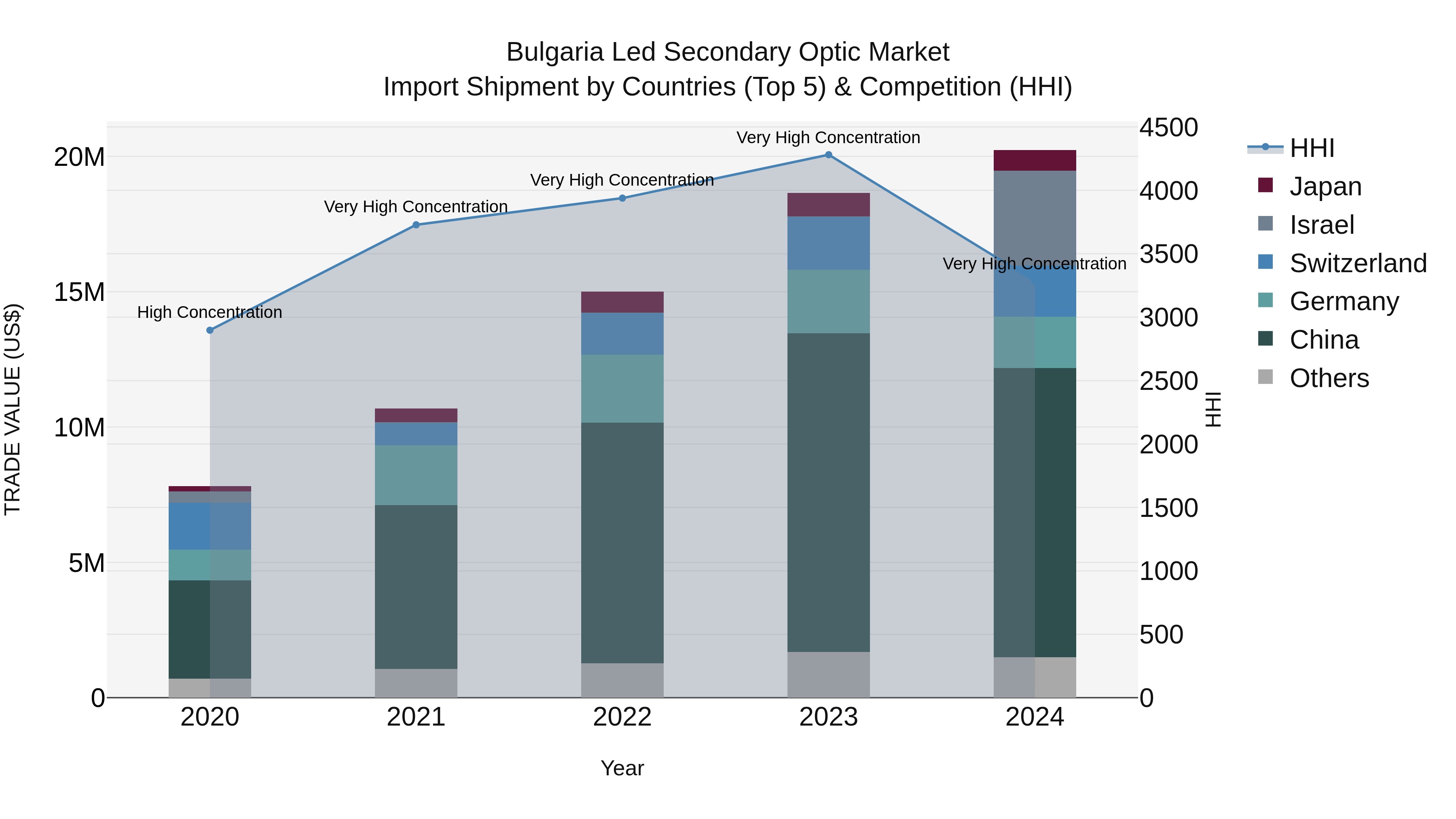 Bulgaria Led Secondary Optic Market Top 5 Importing Countries and Market Competition (HHI) Analysis