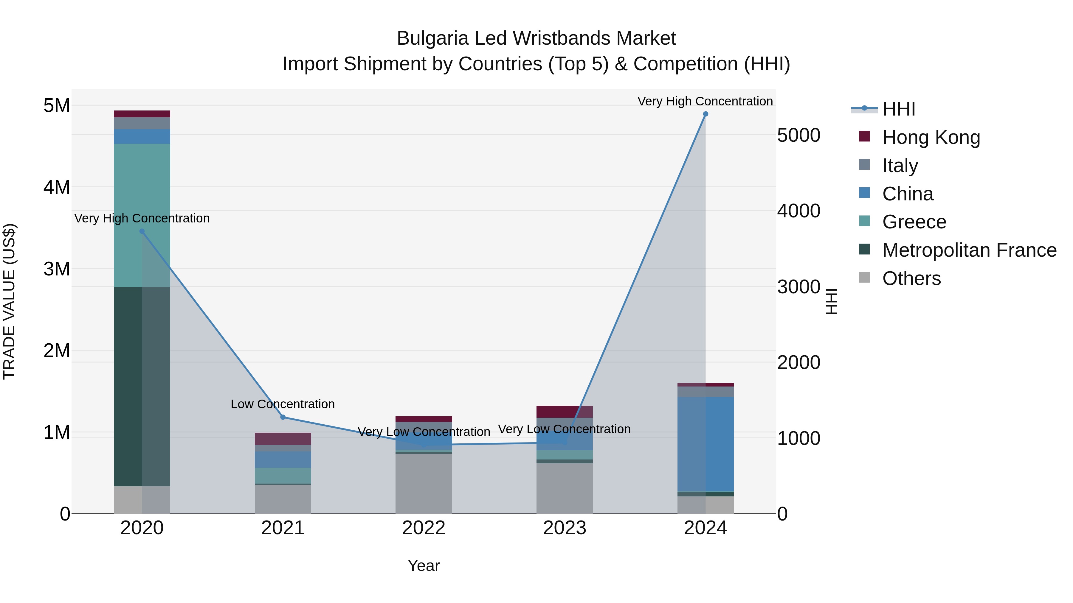 Bulgaria Led Wristbands Market Top 5 Importing Countries and Market Competition (HHI) Analysis