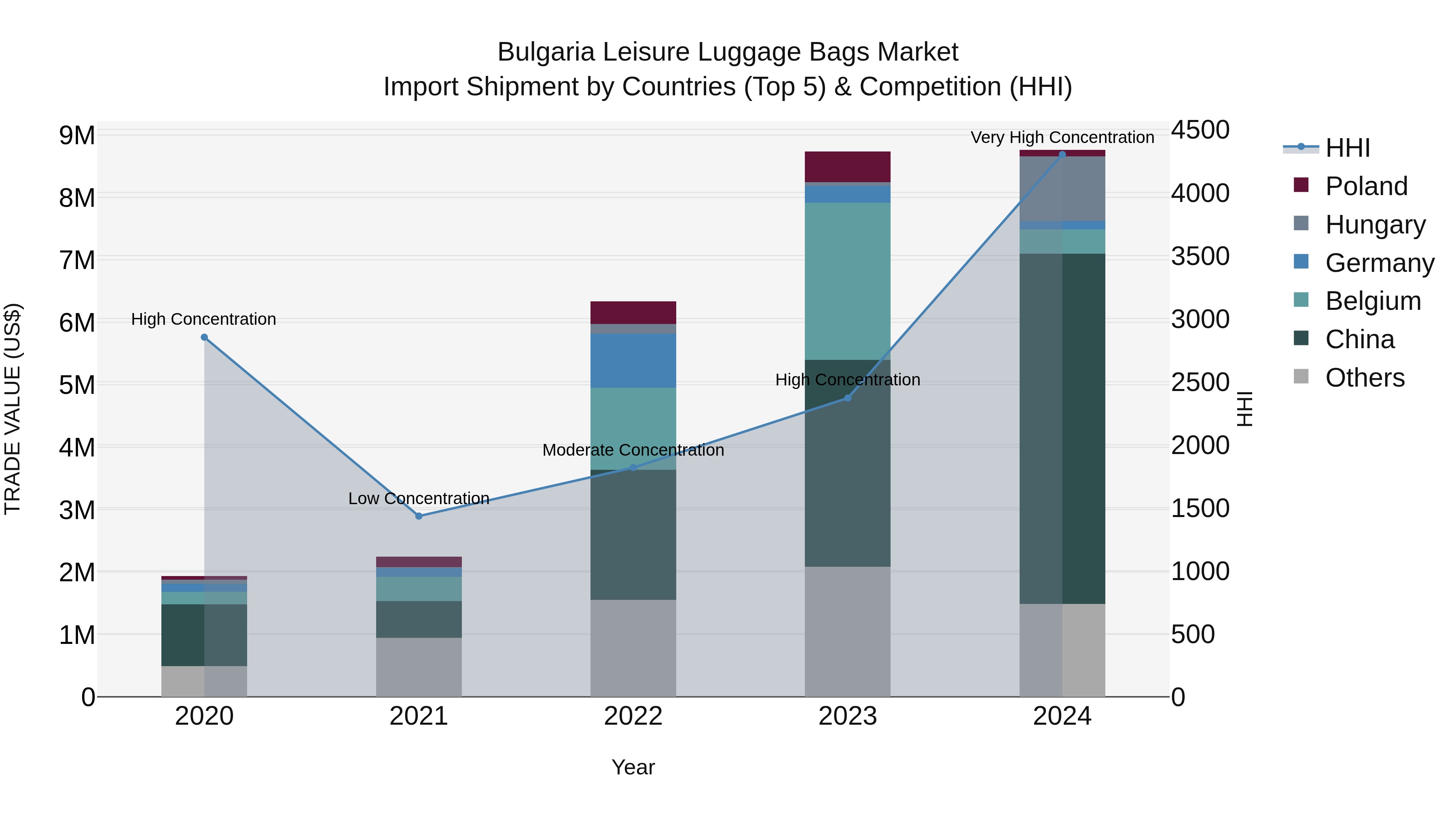 Bulgaria Leisure Luggage Bags Market Top 5 Importing Countries and Market Competition (HHI) Analysis