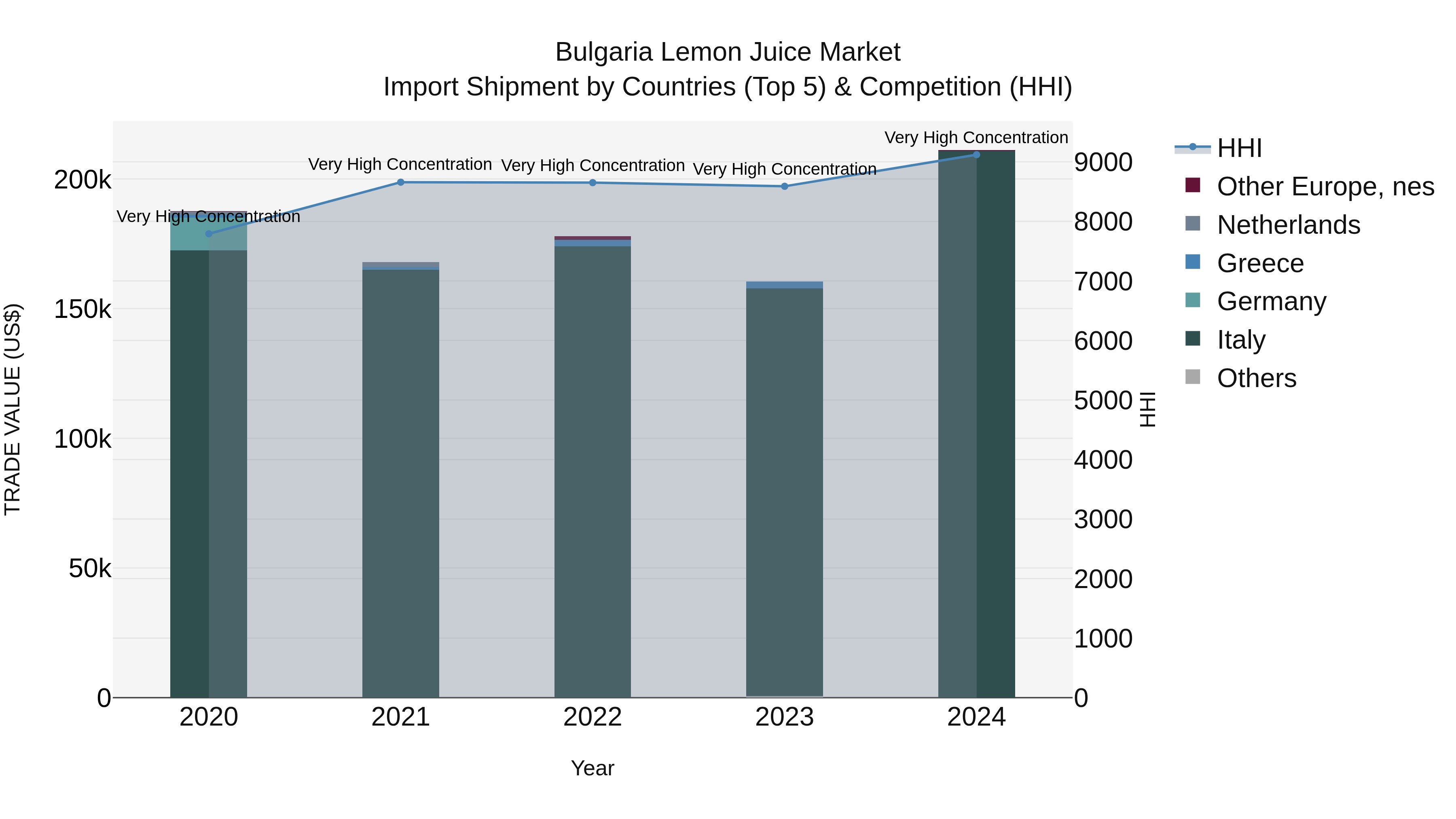 Bulgaria Lemon Juice Market Top 5 Importing Countries and Market Competition (HHI) Analysis