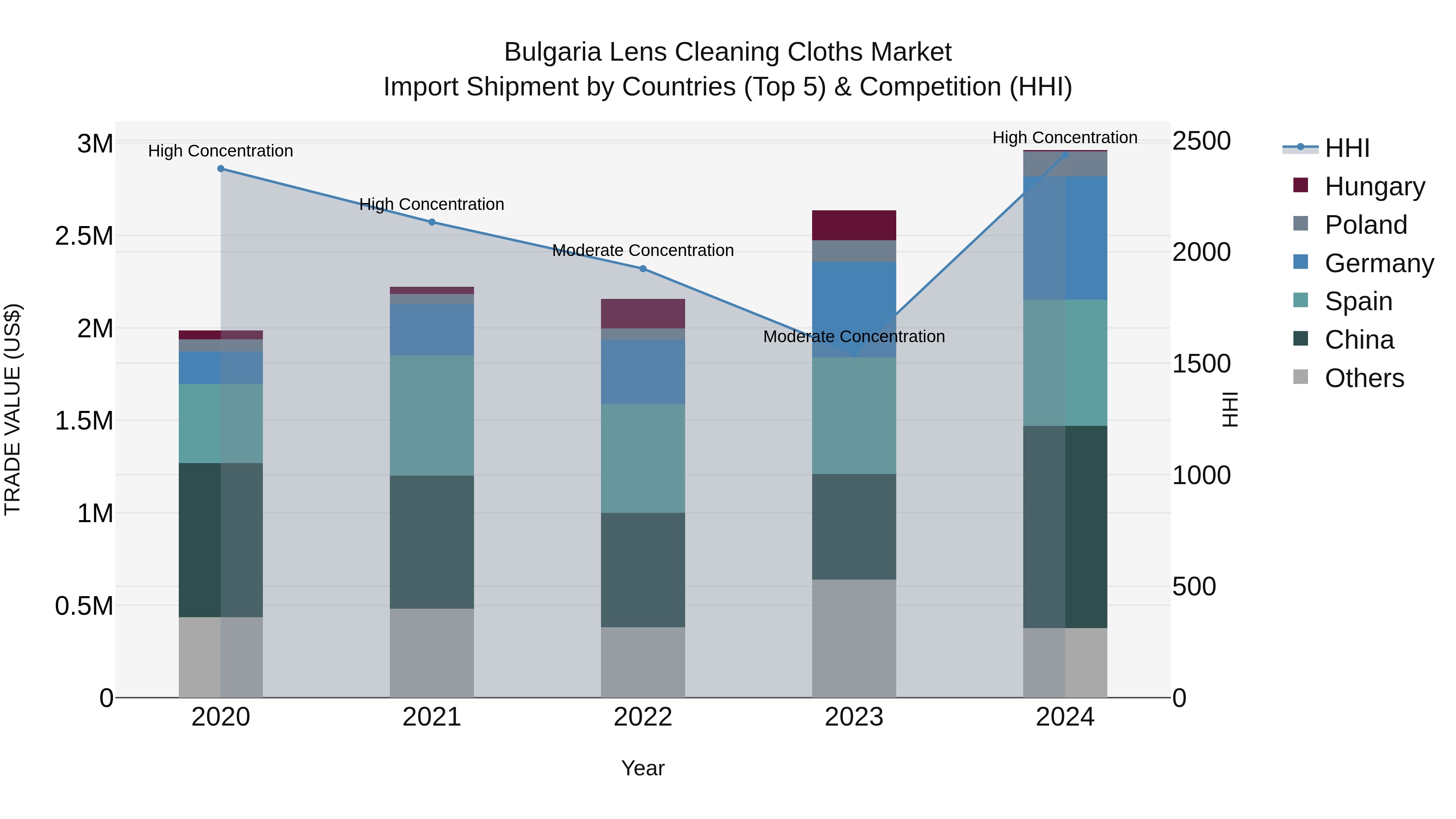 Bulgaria Lens Cleaning Cloths Market Top 5 Importing Countries and Market Competition (HHI) Analysis