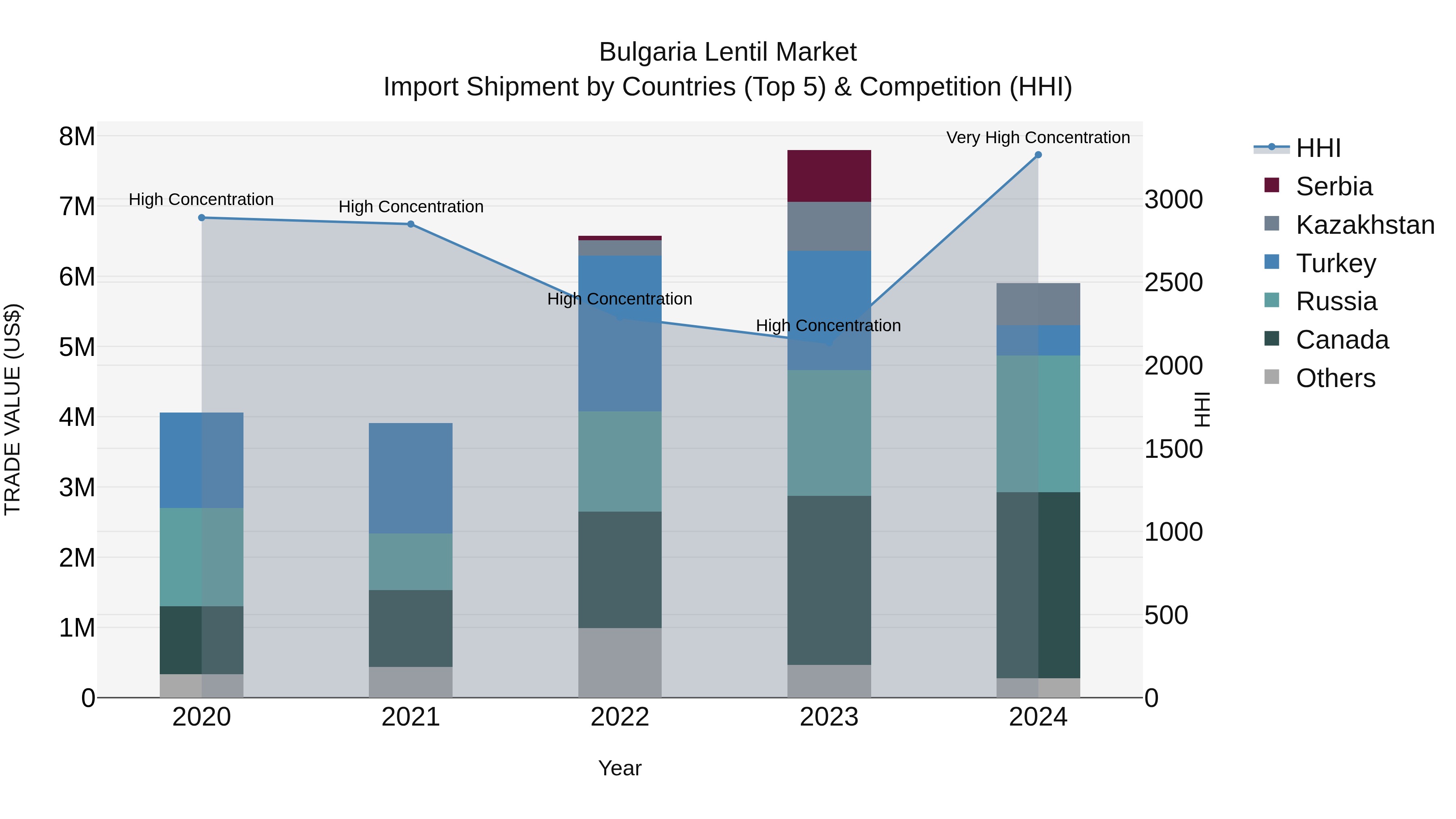 Bulgaria Lentil Market Top 5 Importing Countries and Market Competition (HHI) Analysis