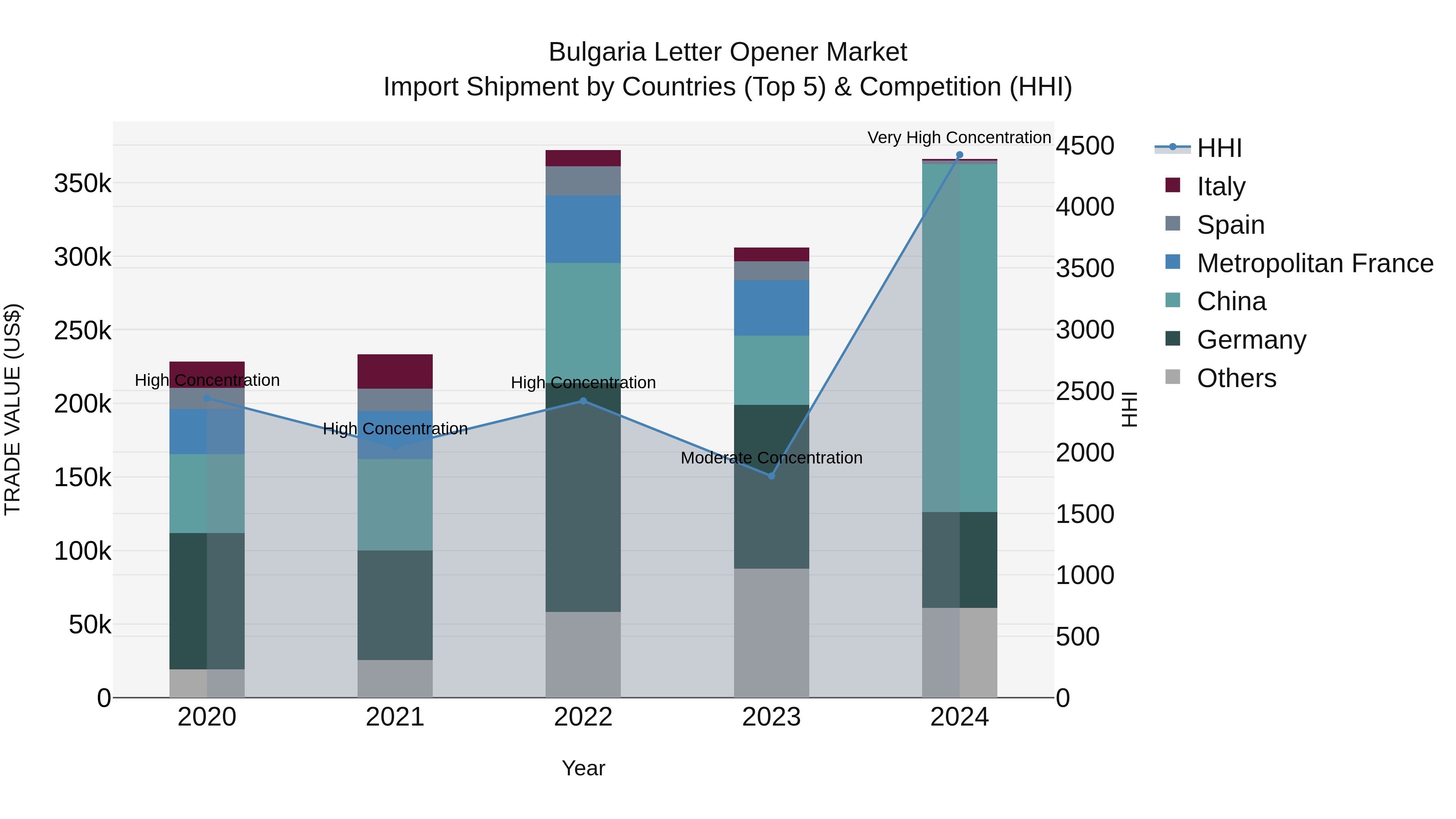 Bulgaria Letter Opener Market Top 5 Importing Countries and Market Competition (HHI) Analysis