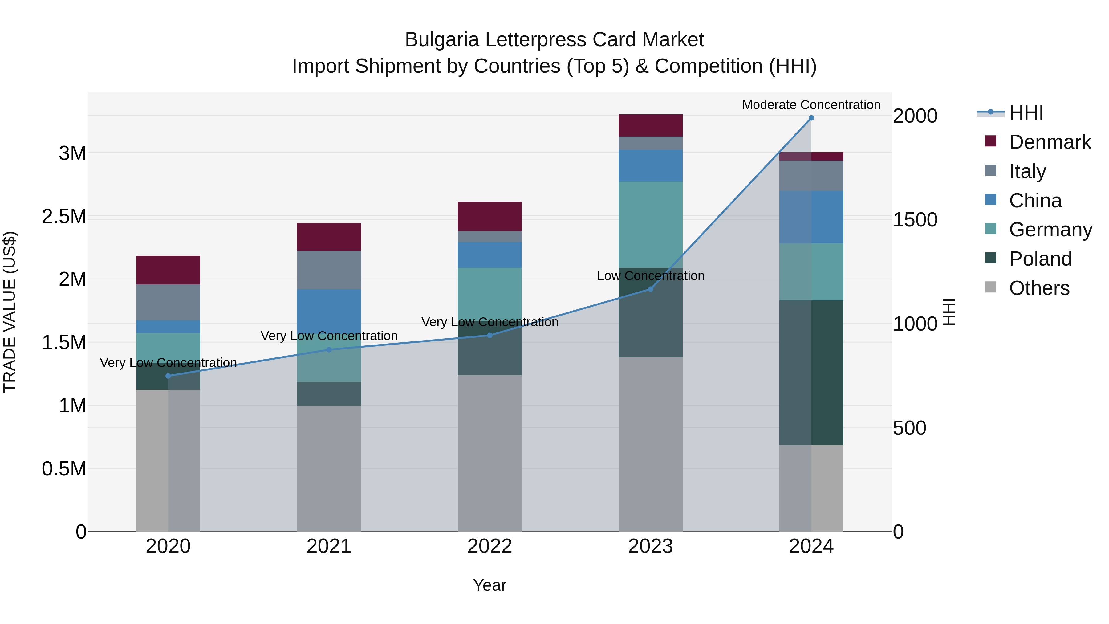 Bulgaria Letterpress Card Market Top 5 Importing Countries and Market Competition (HHI) Analysis