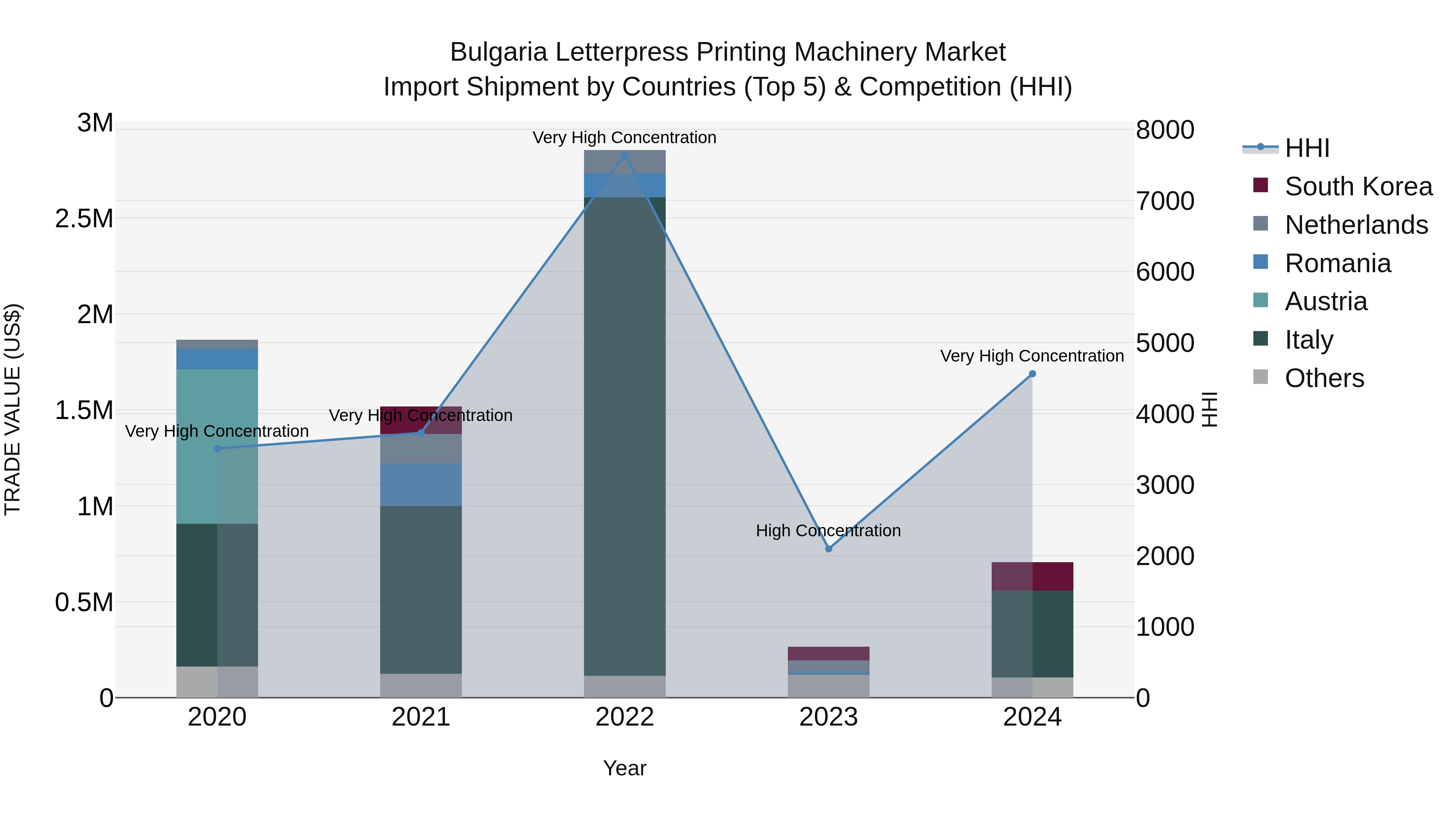 Bulgaria Letterpress Printing Machinery Market Top 5 Importing Countries and Market Competition (HHI) Analysis