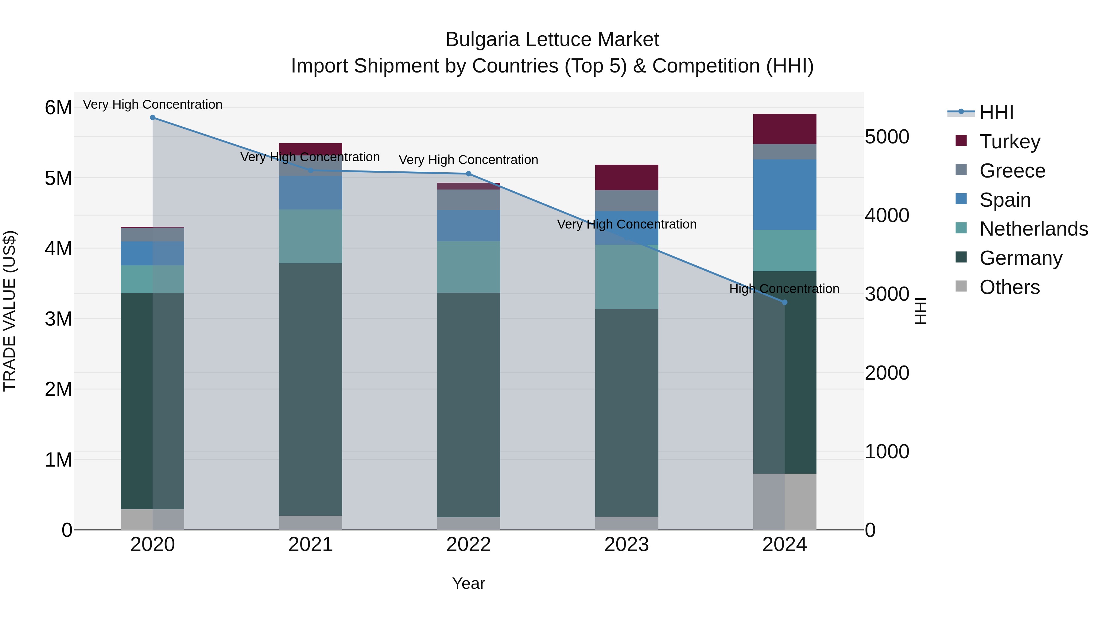 Bulgaria Lettuce Market Top 5 Importing Countries and Market Competition (HHI) Analysis