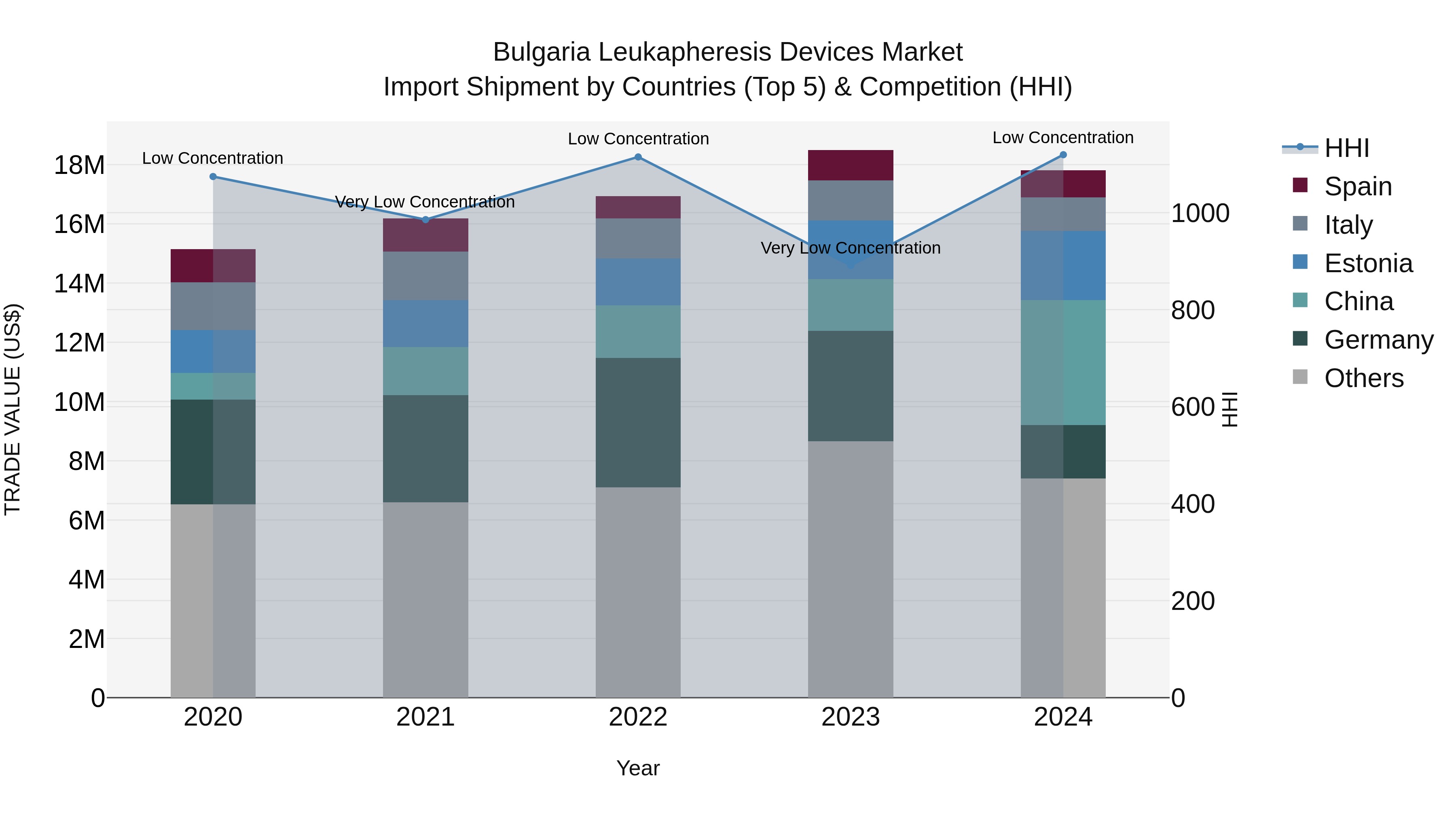 Bulgaria Leukapheresis Devices Market Top 5 Importing Countries and Market Competition (HHI) Analysis