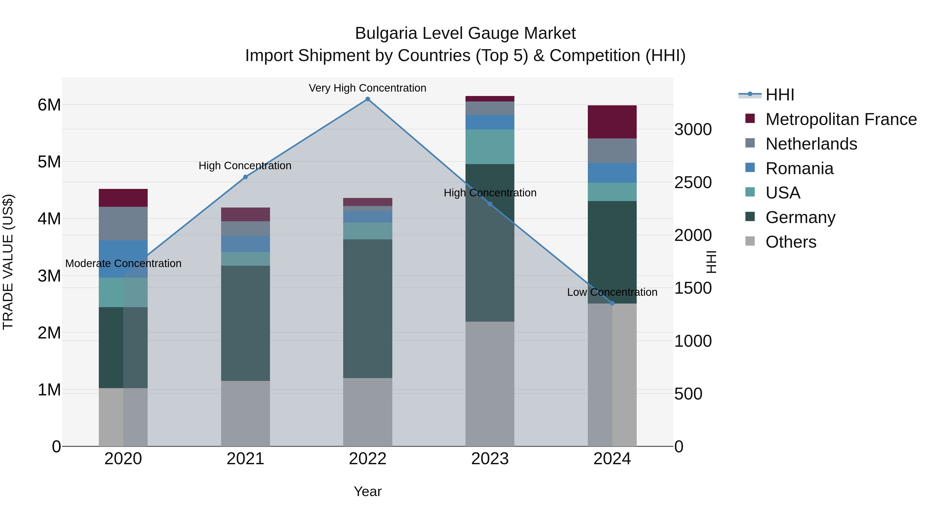 Bulgaria Level Gauge Market Top 5 Importing Countries and Market Competition (HHI) Analysis