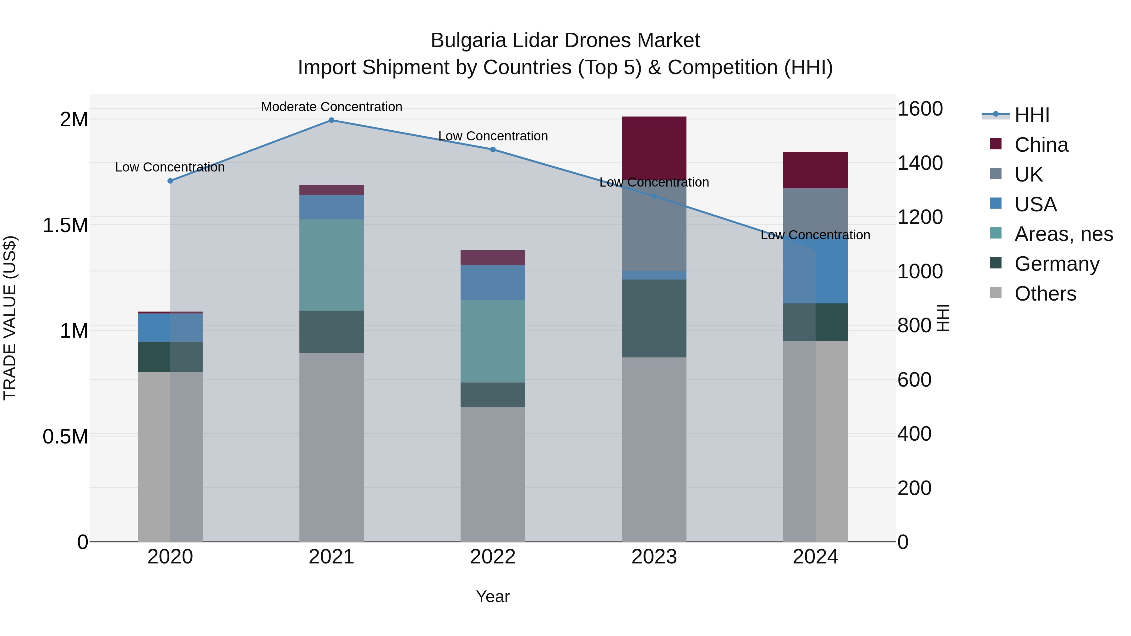 Bulgaria Lidar Drones Market Top 5 Importing Countries and Market Competition (HHI) Analysis