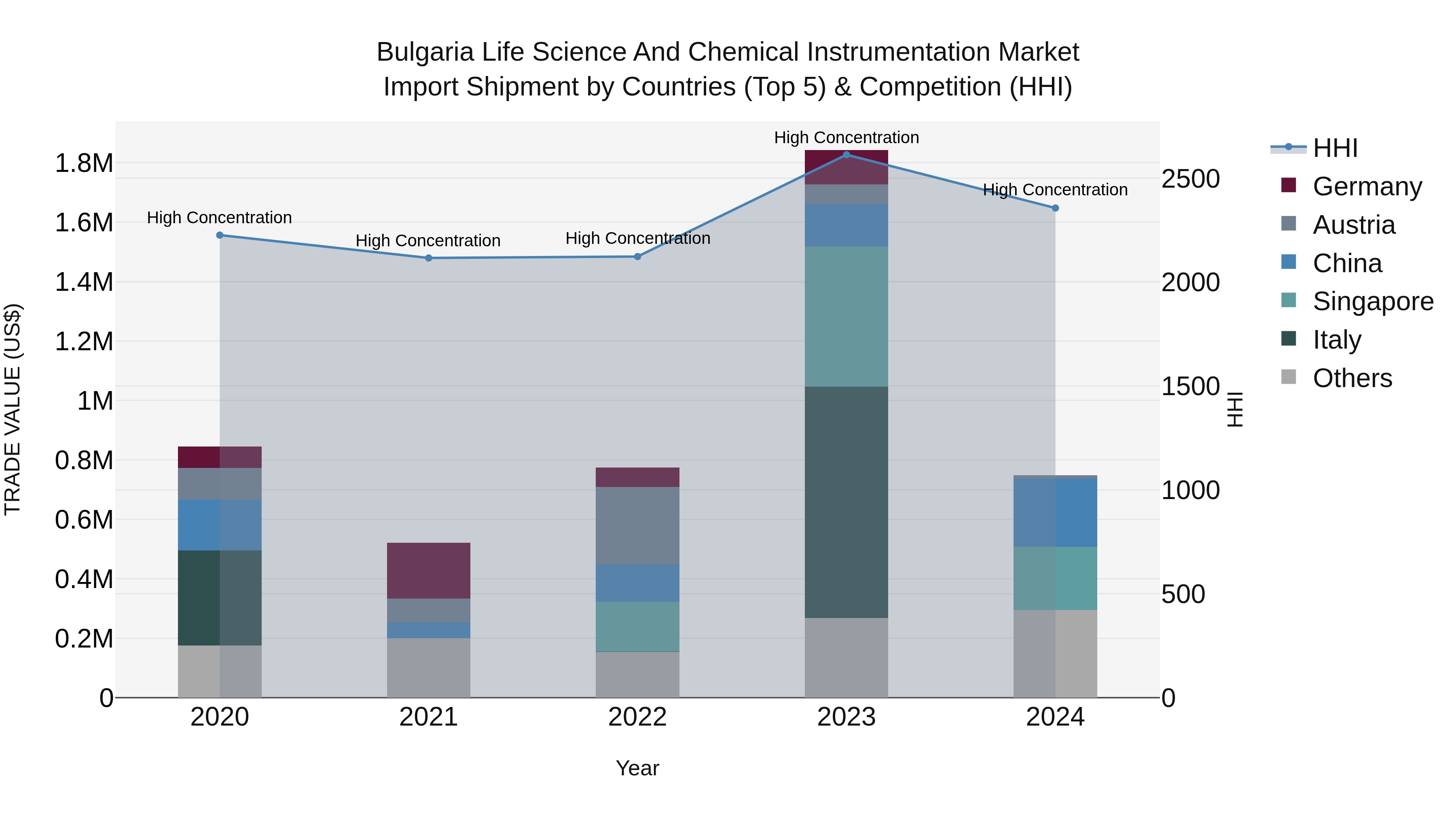 Bulgaria Life Science and Chemical Instrumentation Market Top 5 Importing Countries and Market Competition (HHI) Analysis