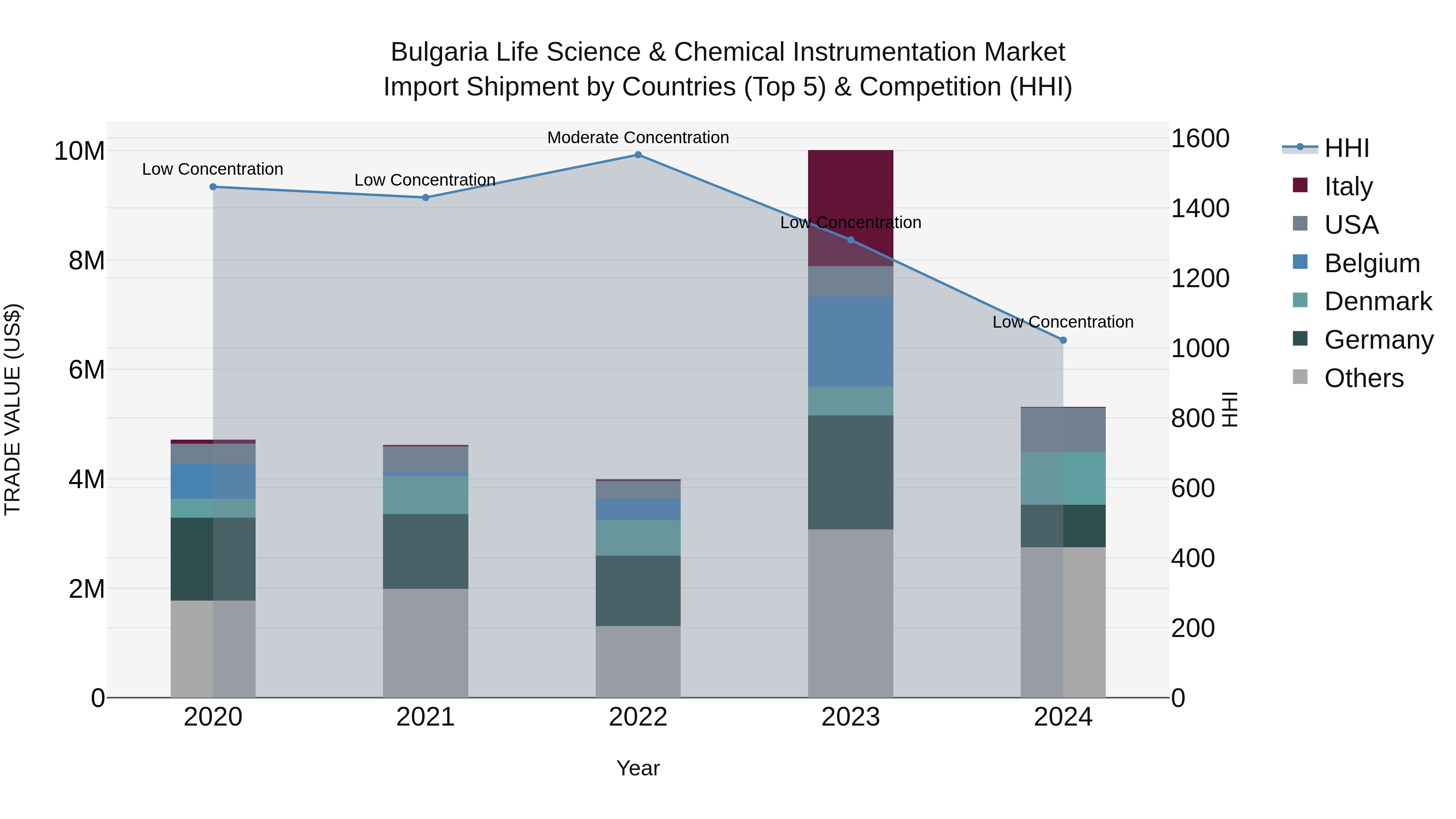 Bulgaria Life Science & Chemical Instrumentation Market Top 5 Importing Countries and Market Competition (HHI) Analysis