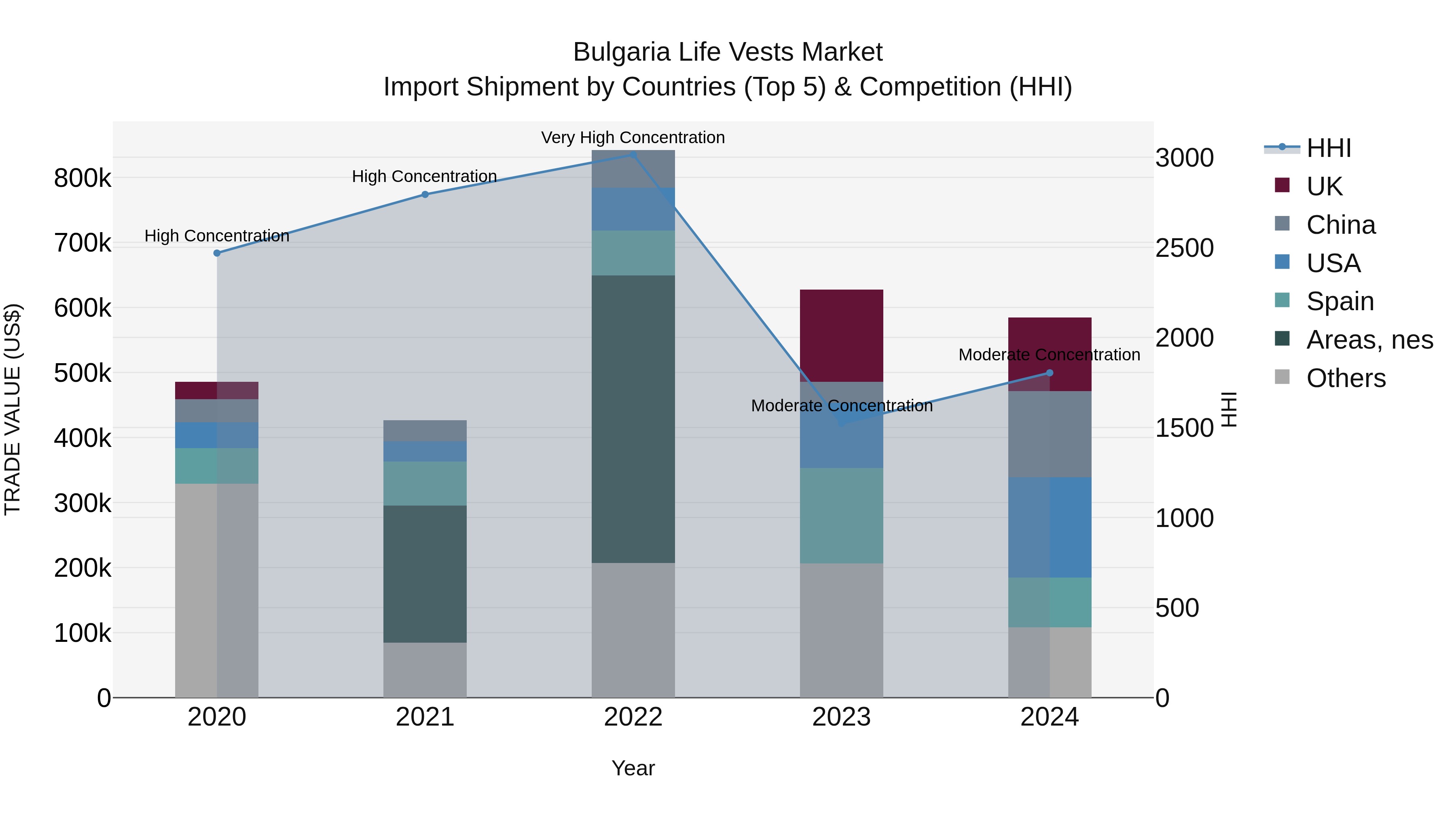 Bulgaria Life Vests Market Top 5 Importing Countries and Market Competition (HHI) Analysis