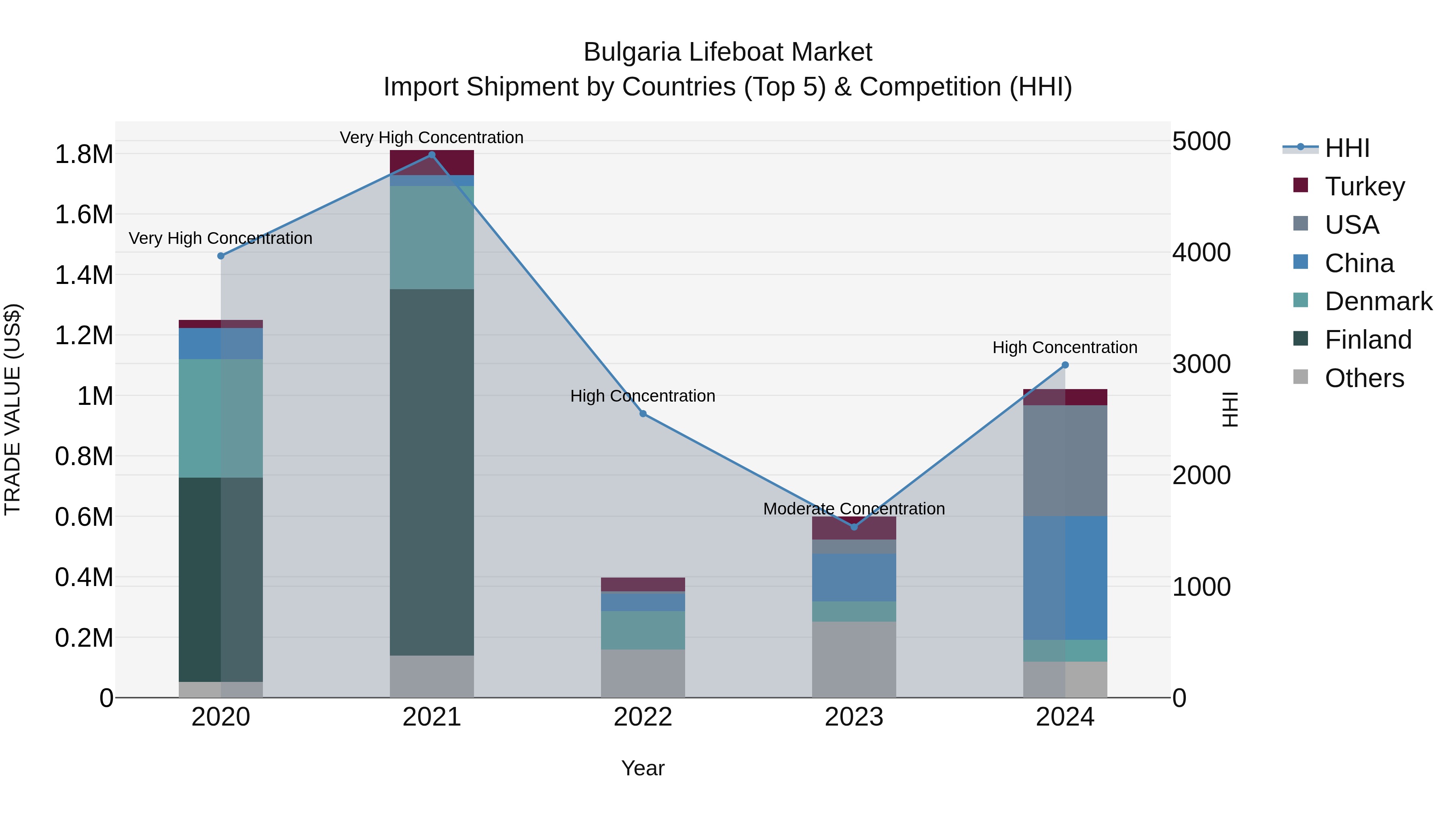Bulgaria Lifeboat Market Top 5 Importing Countries and Market Competition (HHI) Analysis