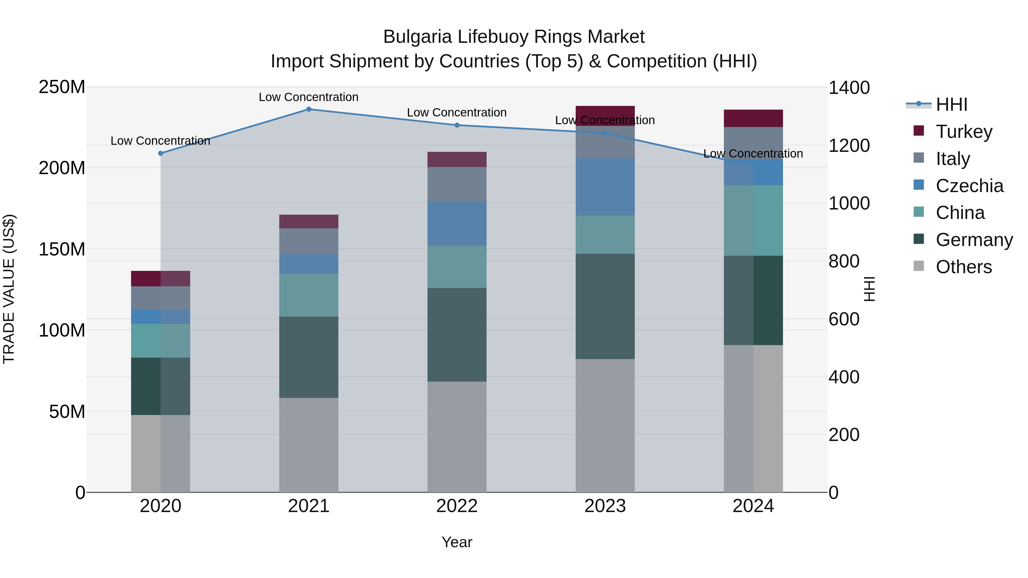 Bulgaria Lifebuoy Rings Market Top 5 Importing Countries and Market Competition (HHI) Analysis