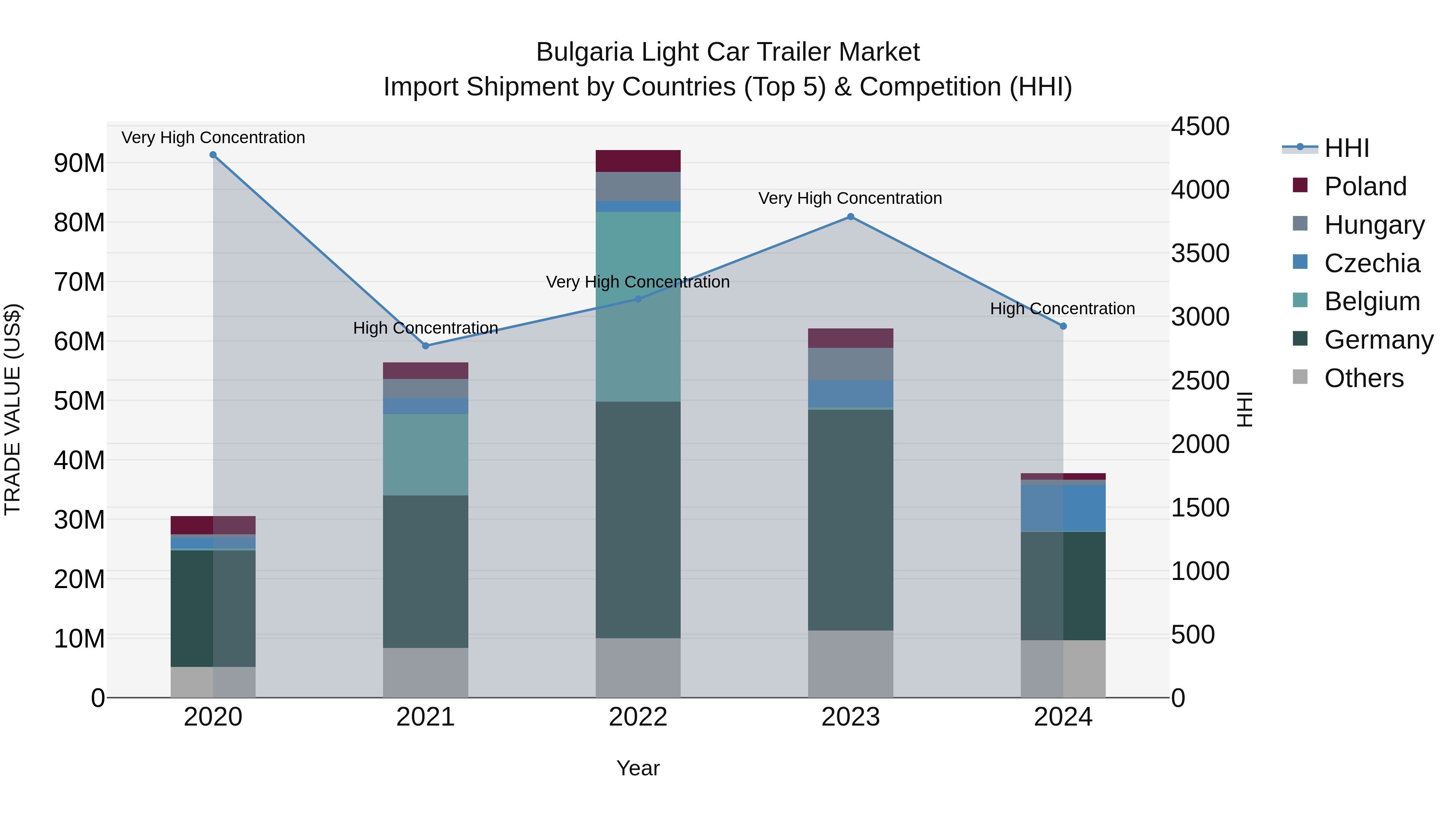 Bulgaria Light Car Trailer Market Top 5 Importing Countries and Market Competition (HHI) Analysis