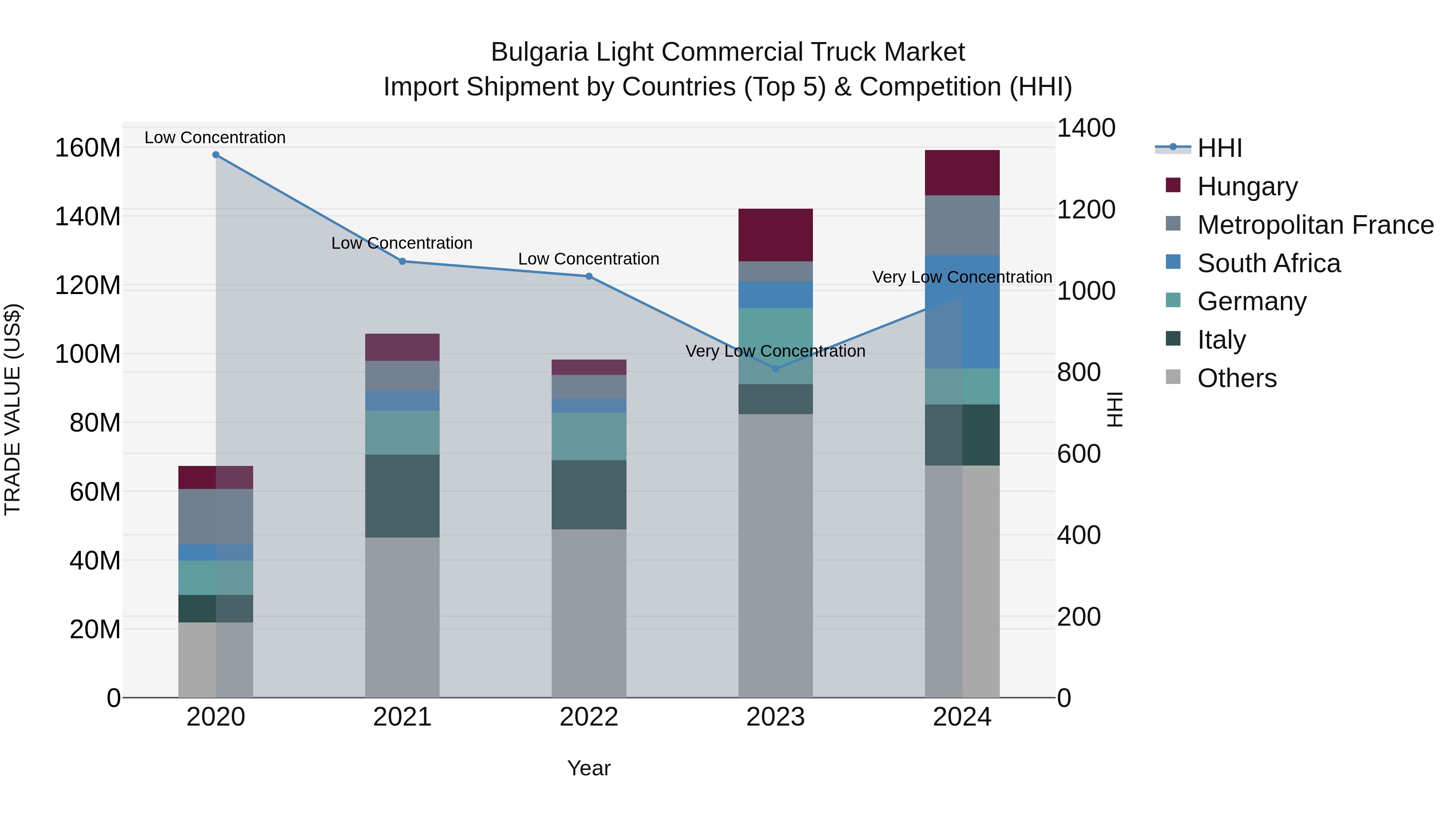 Bulgaria Light Commercial Truck Market Top 5 Importing Countries and Market Competition (HHI) Analysis