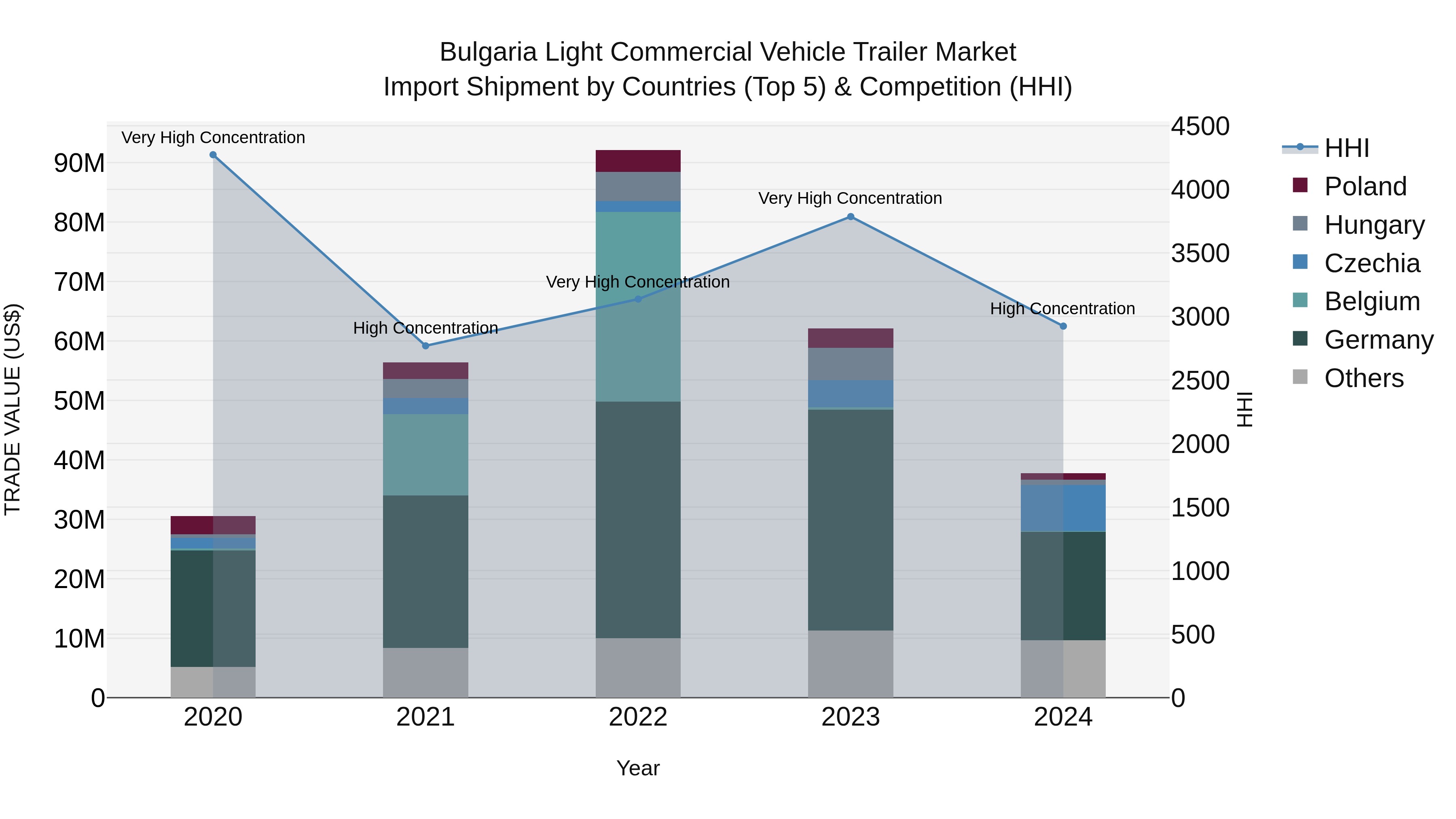 Bulgaria Light Commercial Vehicle Trailer Market Top 5 Importing Countries and Market Competition (HHI) Analysis