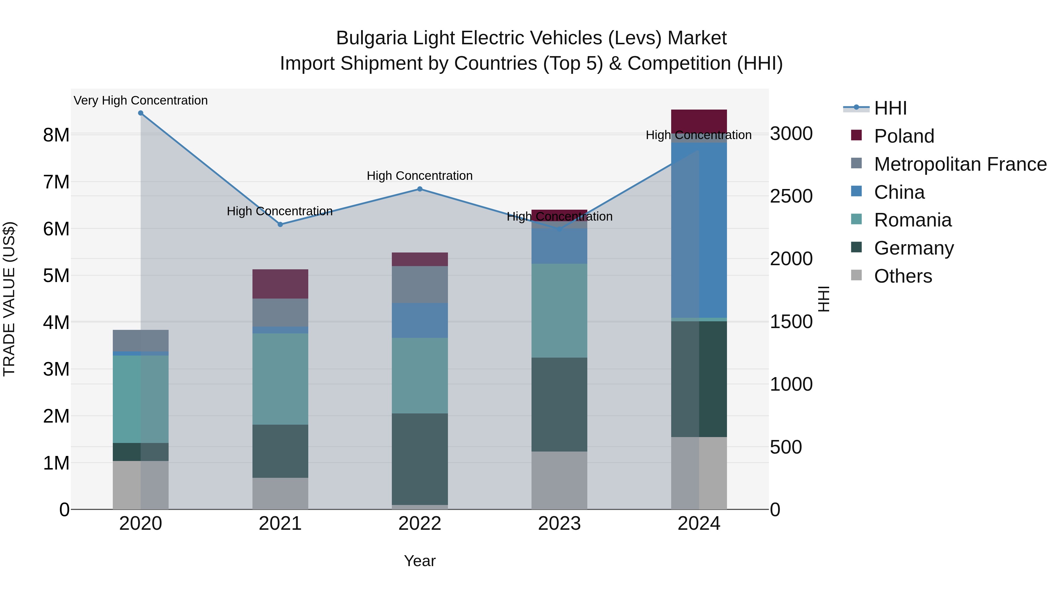 Bulgaria Light Electric Vehicles (Levs) Market Top 5 Importing Countries and Market Competition (HHI) Analysis