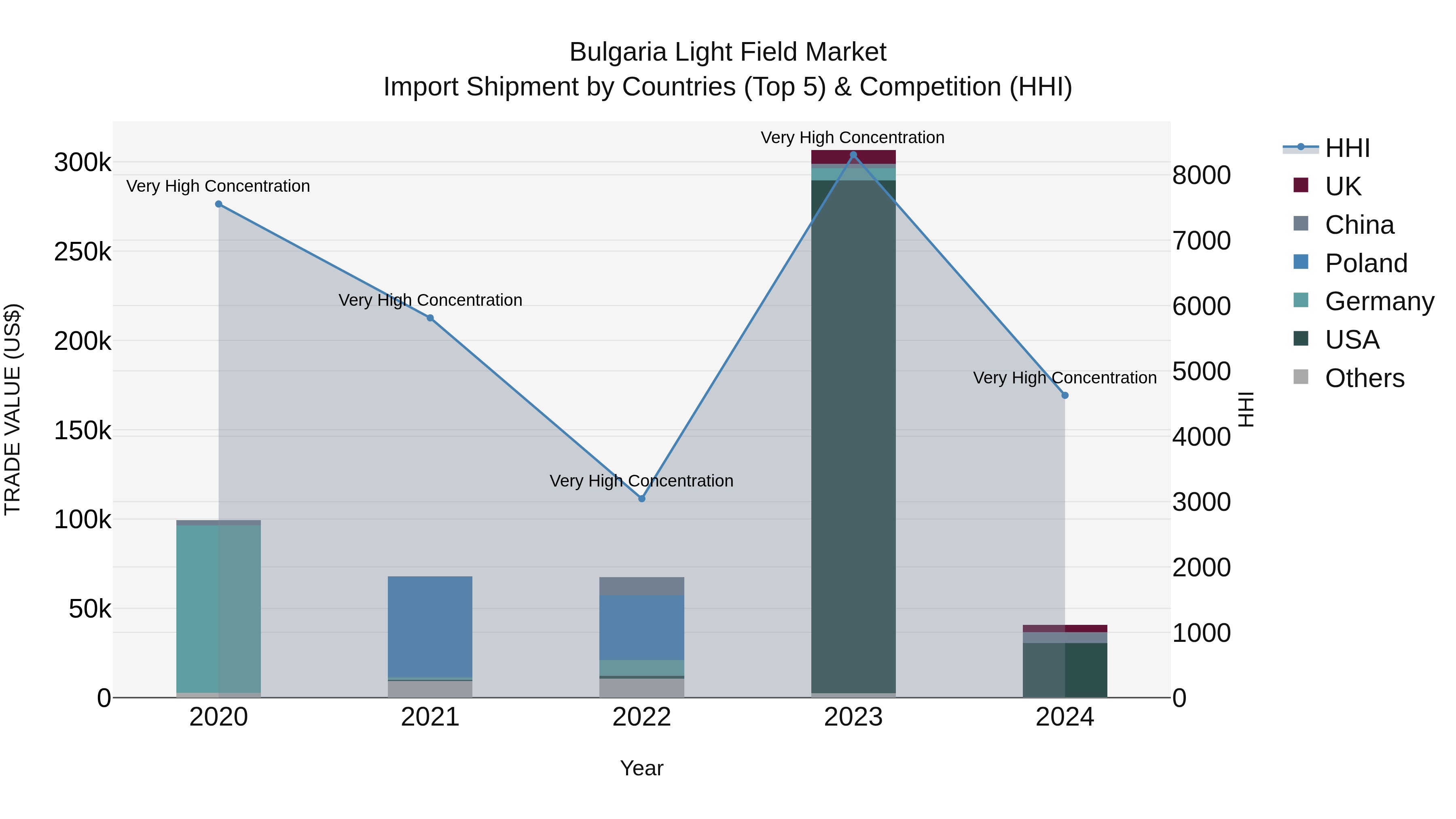 Bulgaria Light Field Market Top 5 Importing Countries and Market Competition (HHI) Analysis