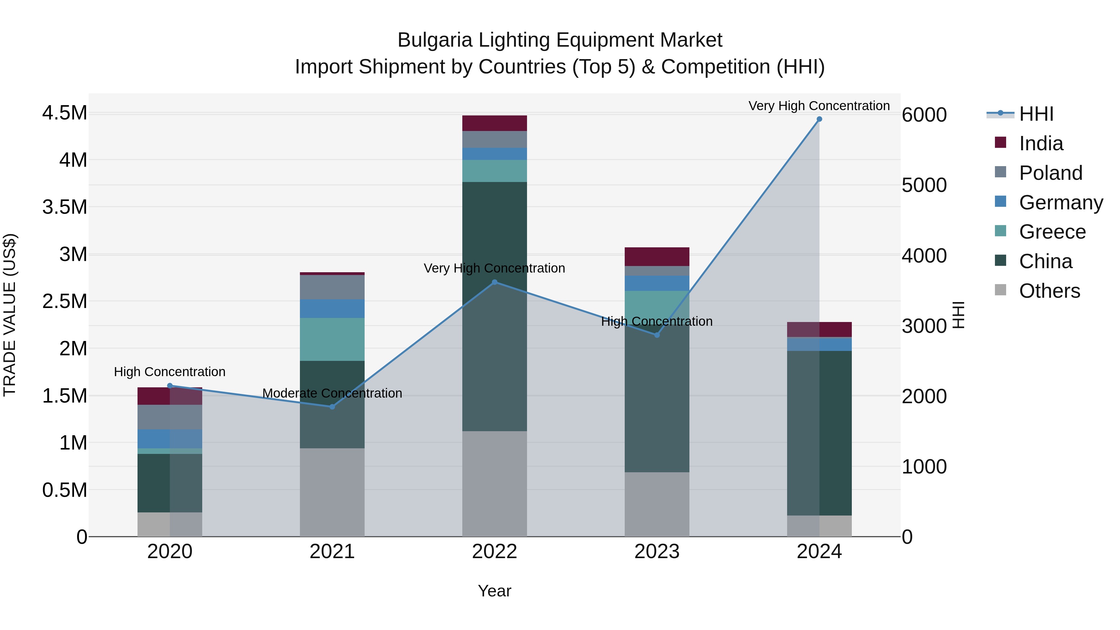 Bulgaria Lighting Equipment Market Top 5 Importing Countries and Market Competition (HHI) Analysis