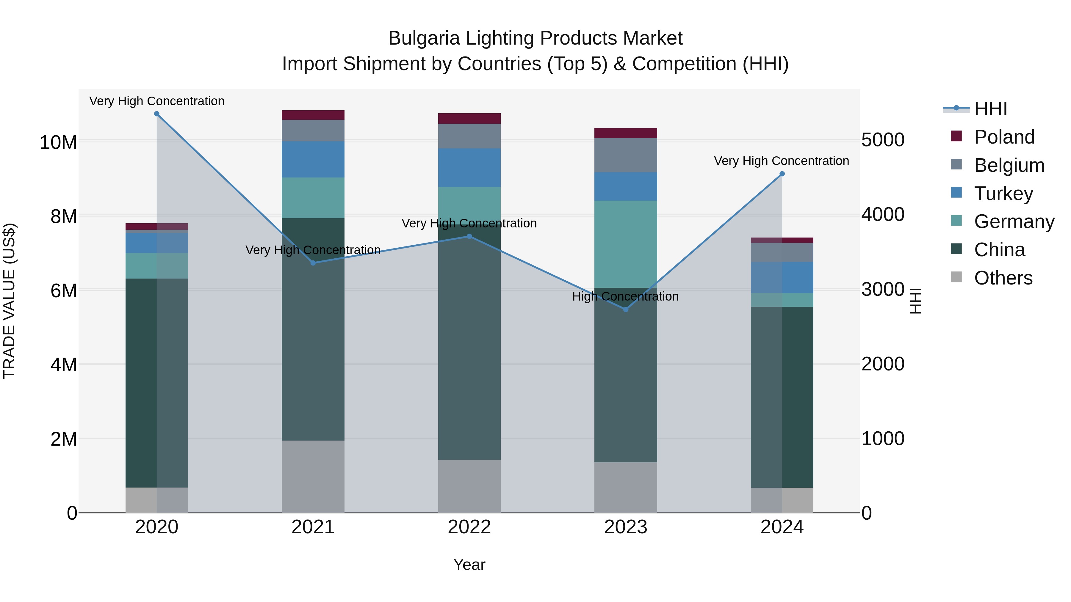 Bulgaria Lighting Products Market Top 5 Importing Countries and Market Competition (HHI) Analysis