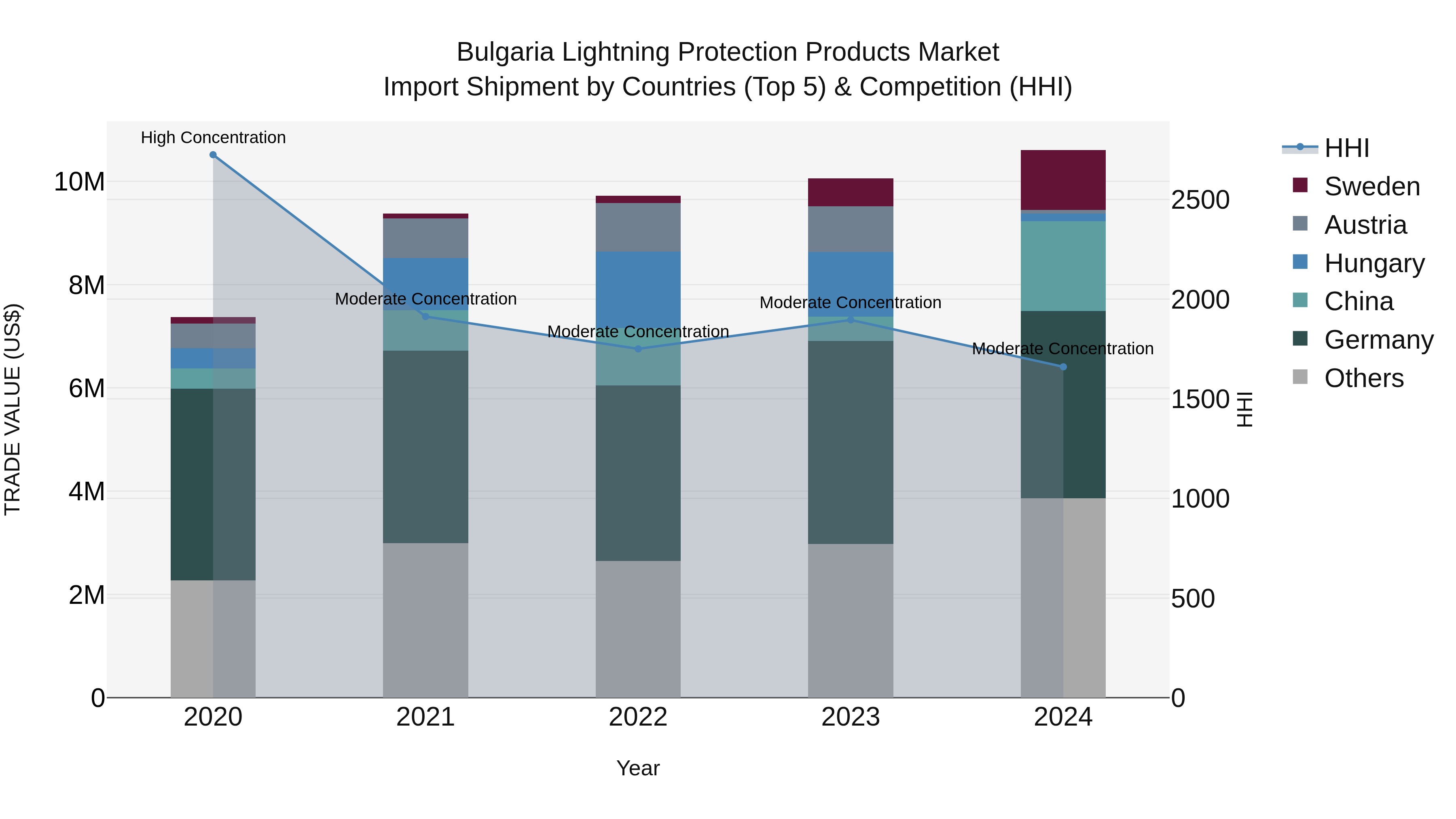 Bulgaria Lightning Protection Products Market Top 5 Importing Countries and Market Competition (HHI) Analysis